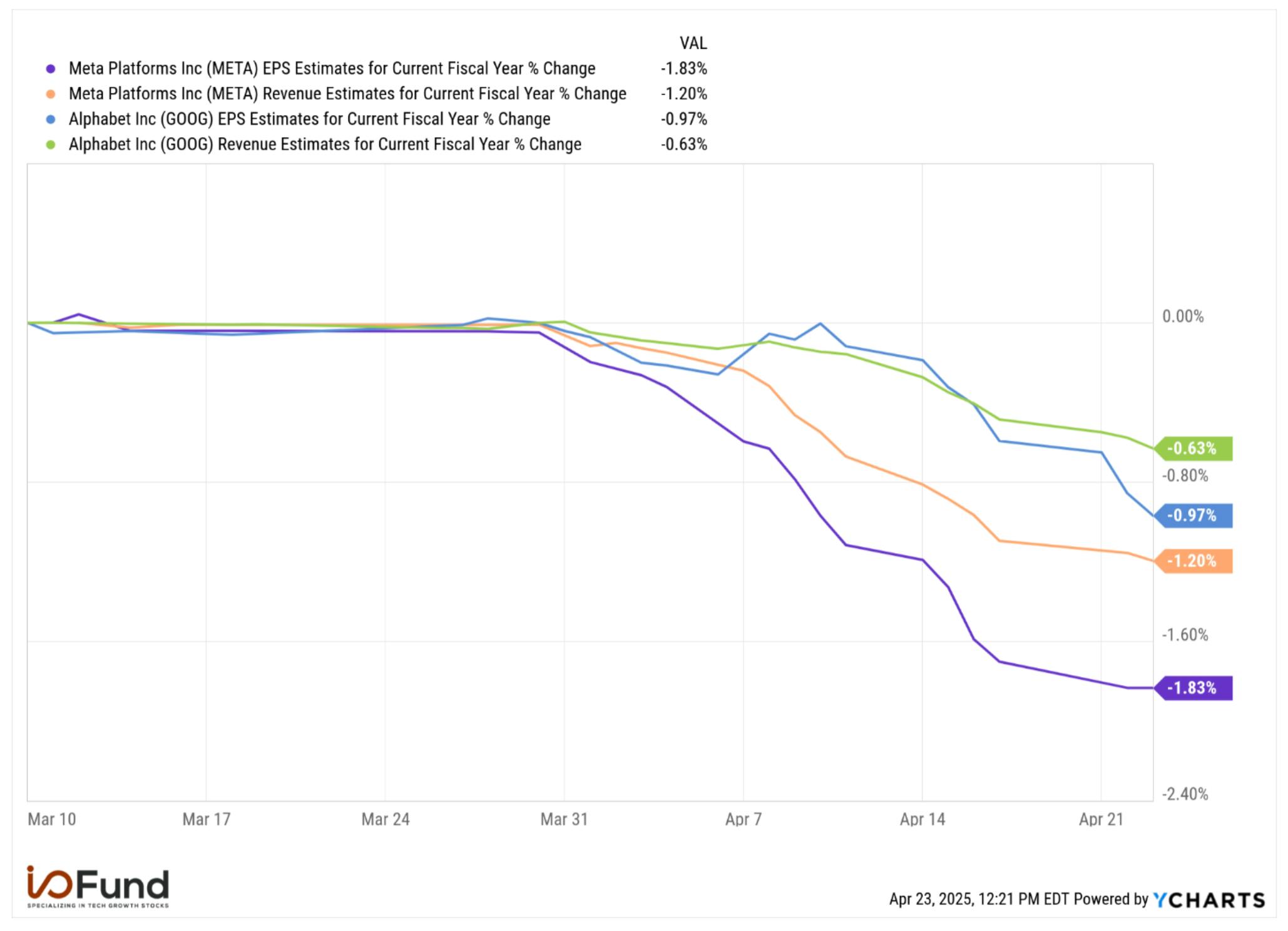 Graph of Meta and Alphabet stocks seeing negative revisions to revenue and EPS in April after tariffs implemented. Source: YCharts
