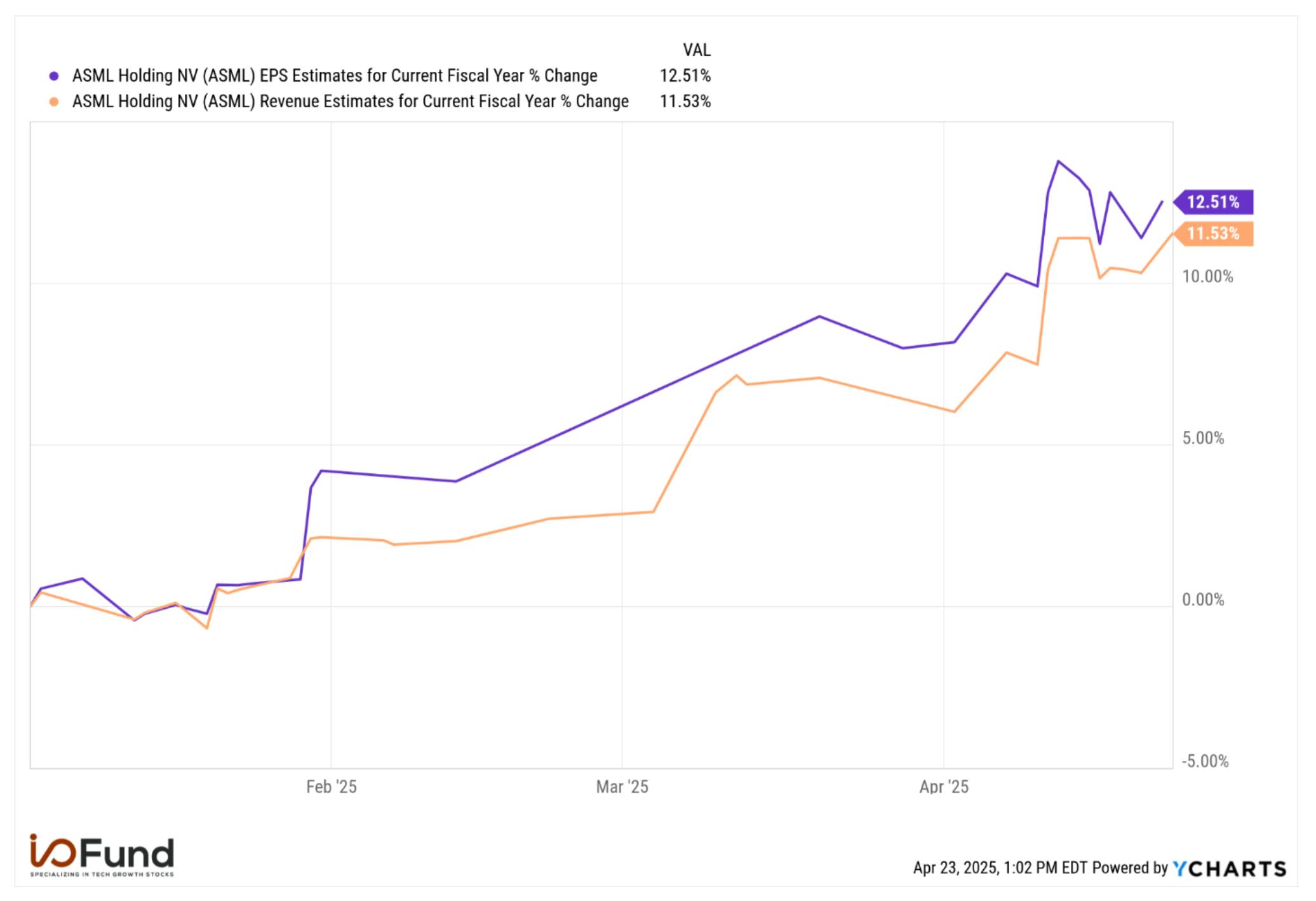 ASML stock's revenue and EPS have seen large positive revisions in the 11% to 13% range despite bookings missing estimates in Q1. Source: YCharts