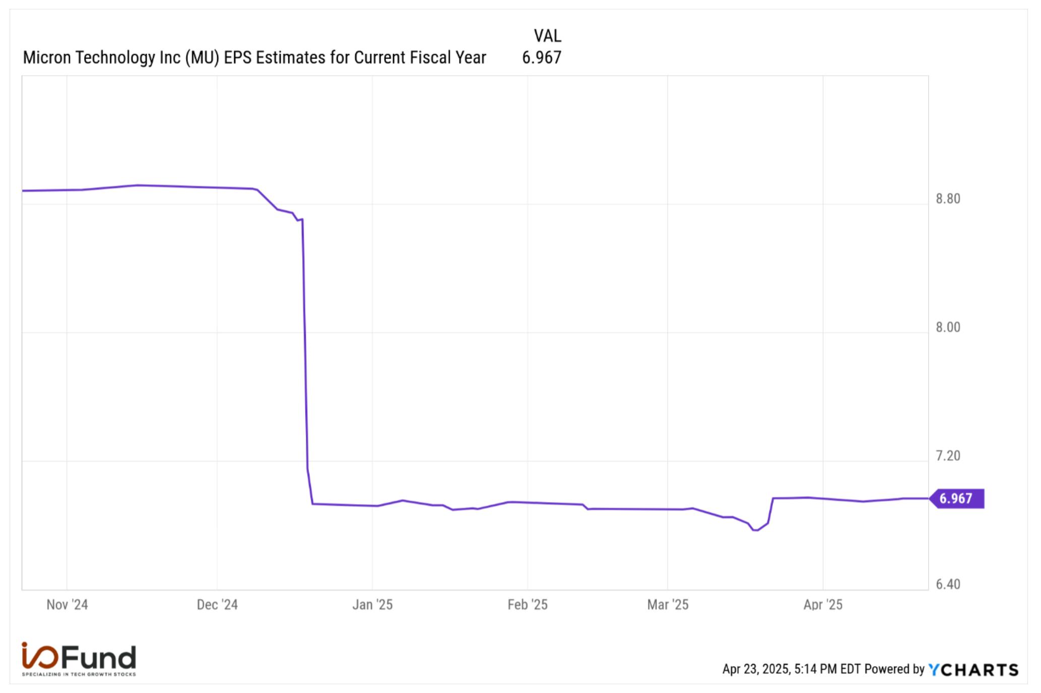 Graph of Micron stock's fiscal 2025 EPS estimates dropping from ~$9 to below $7 after its weak Q2 guide, before any tariff impacts. Source: YCharts