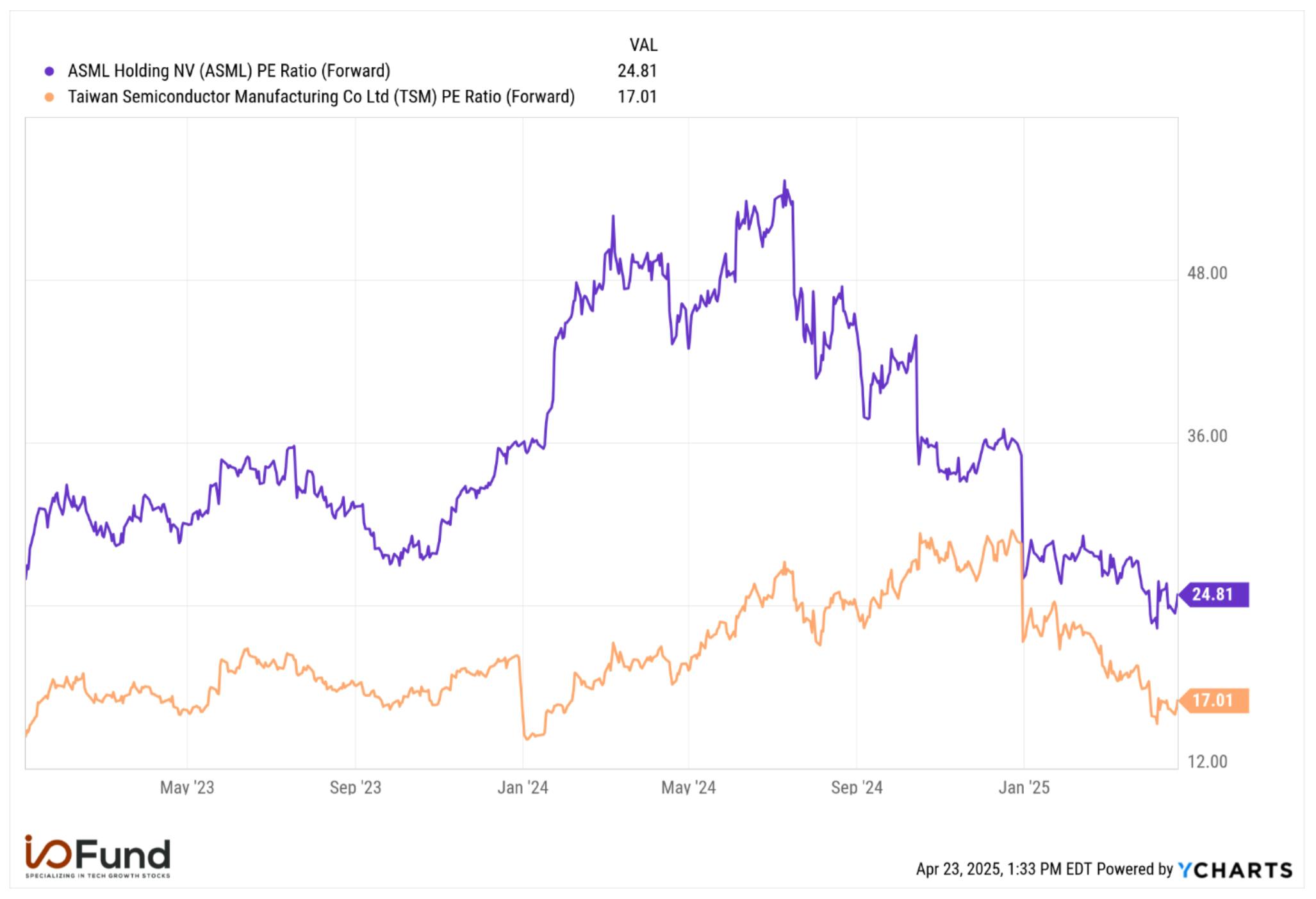 Graph of TSM, ASML stock forward P/E ratios since 2023 showing multiples at multi-year lows. Source: YCharts