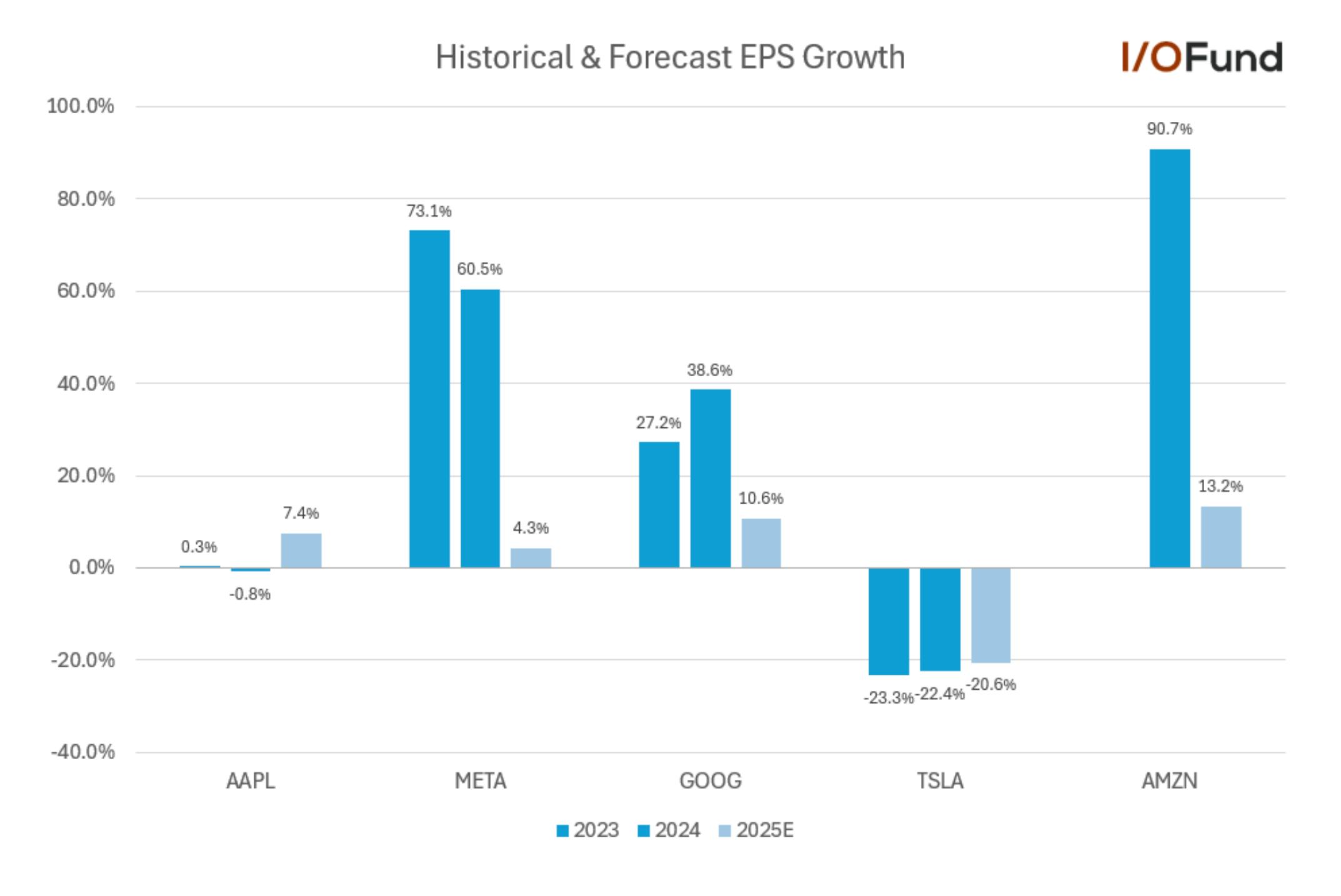 Table showing Apple, Meta, Alphabet, Tesla and Amazon stocks' historical EPS growth from 2023 and 2024 and forecast EPS growth through 2025