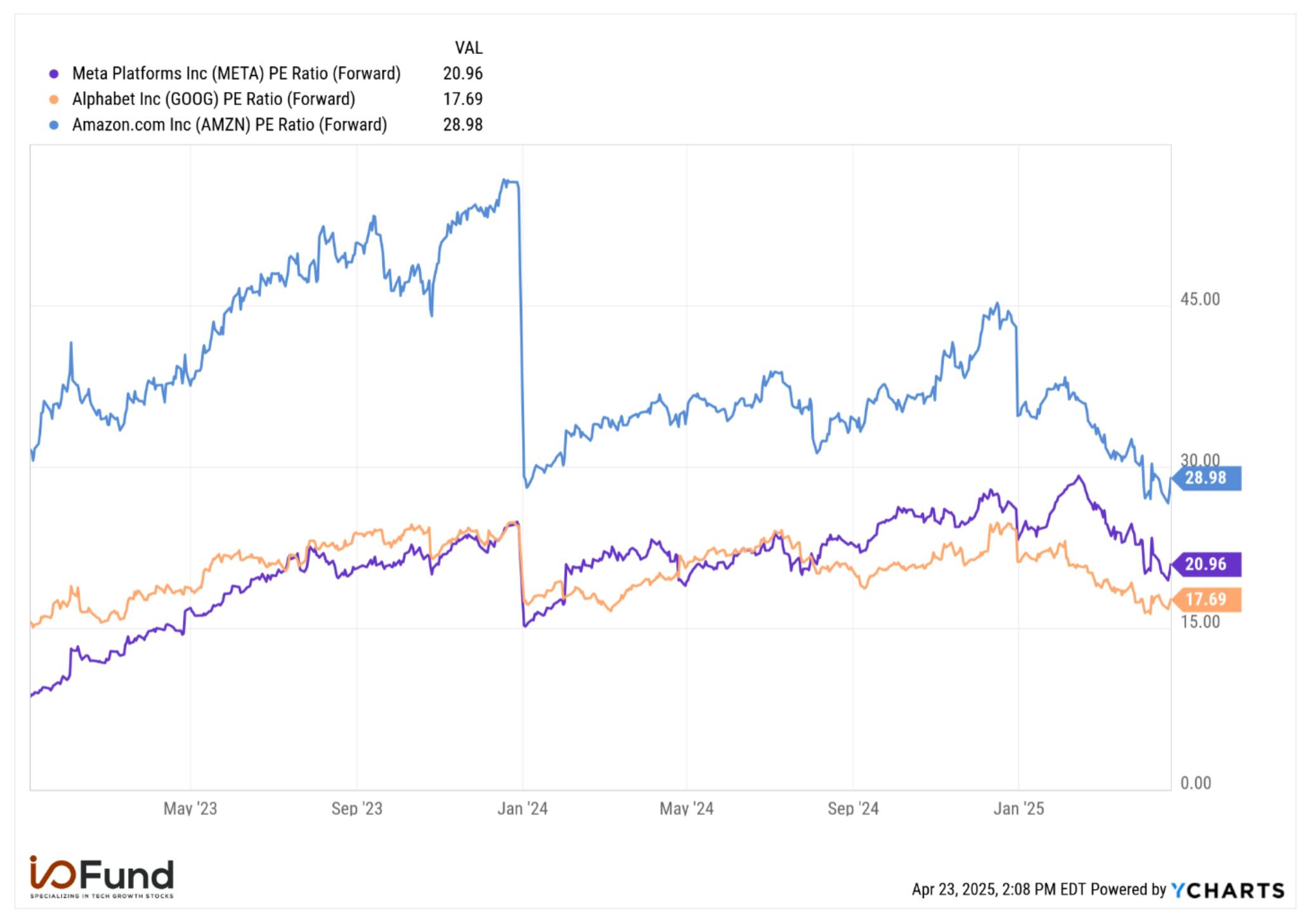 Graph of Amazon, Meta, and Alphabet stocks' forward P/E ratios since start of 2023. Source: YCharts
