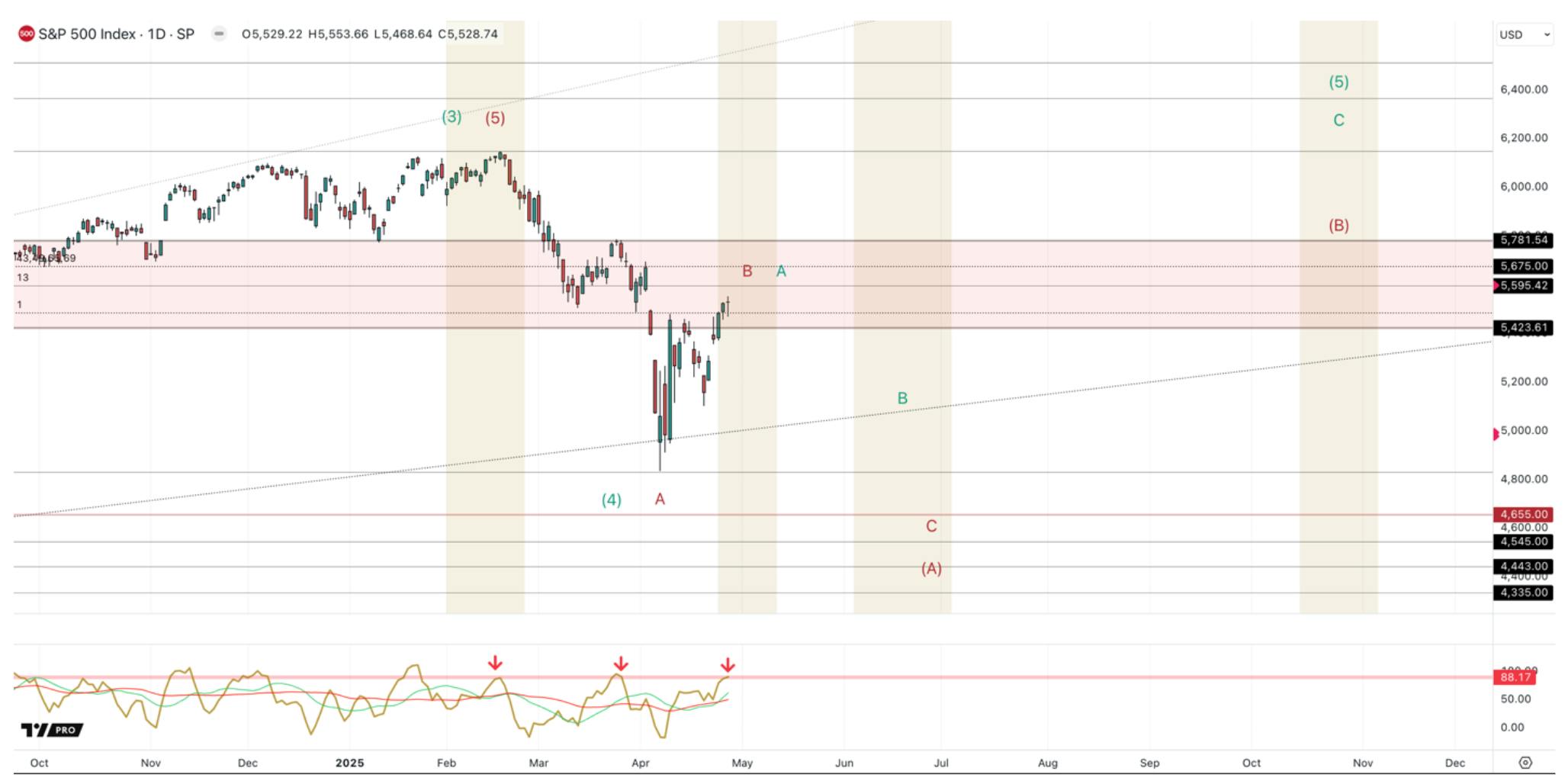S&P 500 bounce nearing end, market correction key to 2025 forecast.
