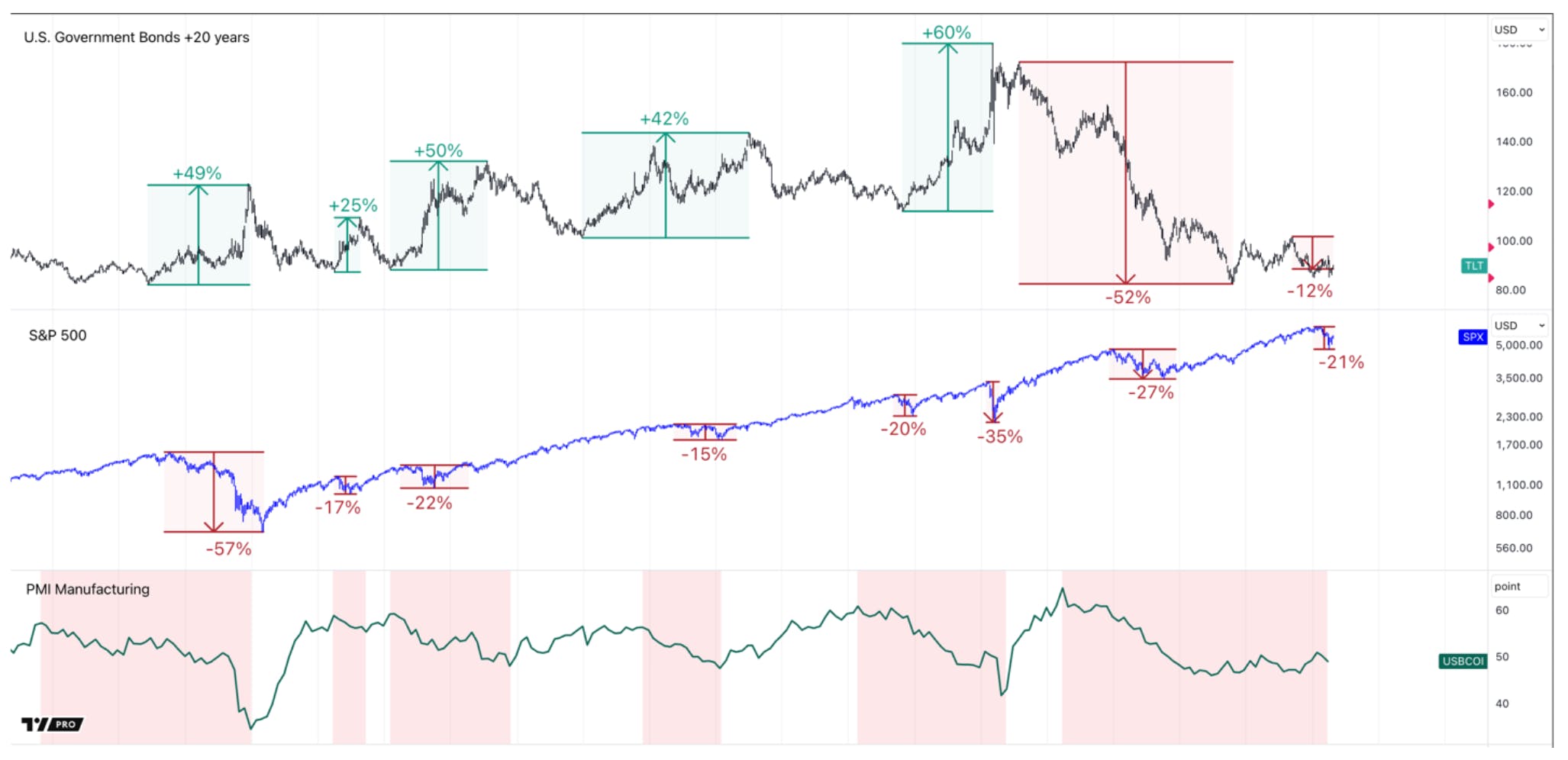 PMI shows decelerating growth as bond-stock correlation breaks post-2022