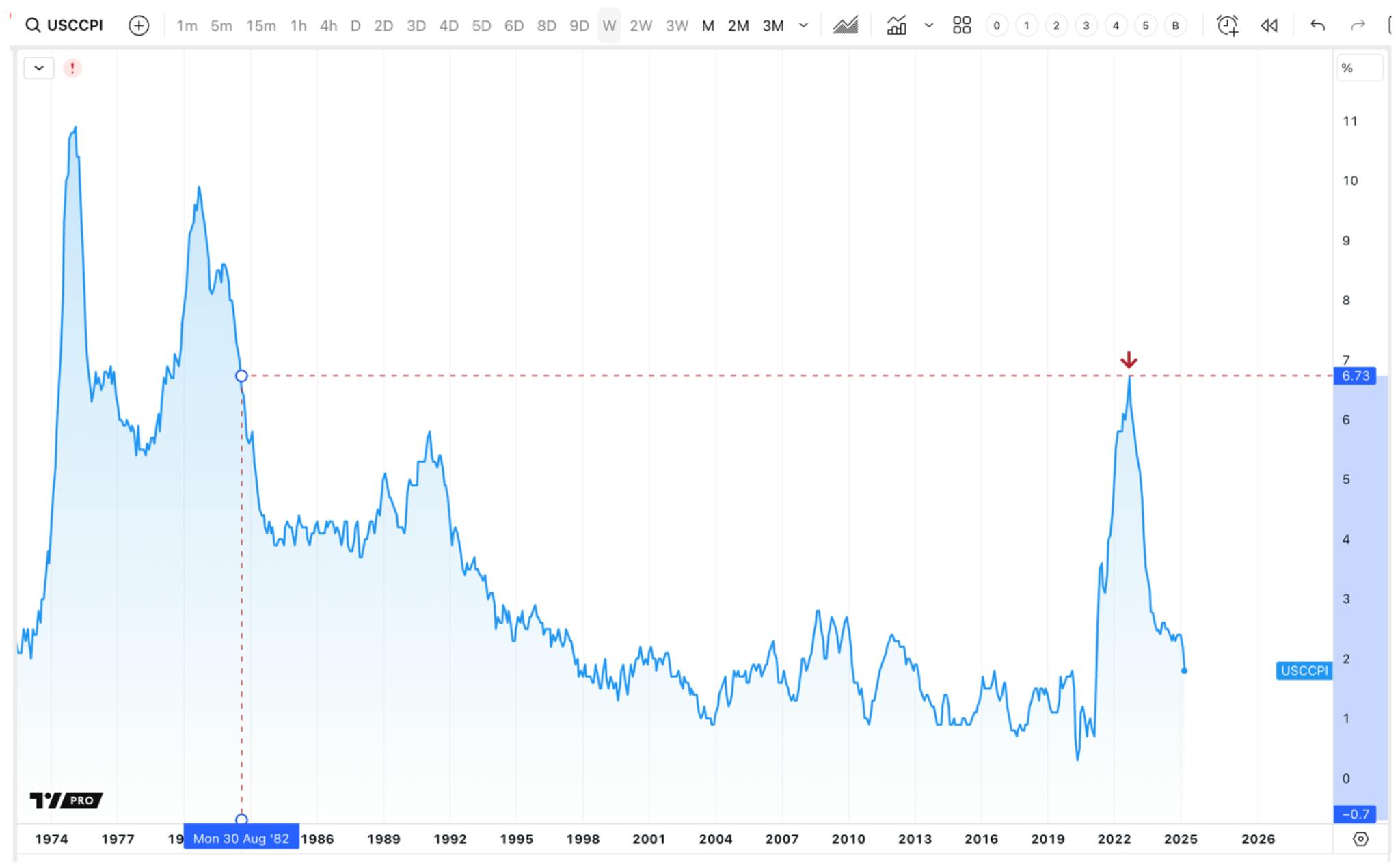 U.S. Inflation peaked at 9.1% in June 2022, now subsiding, potentially benefiting bonds.