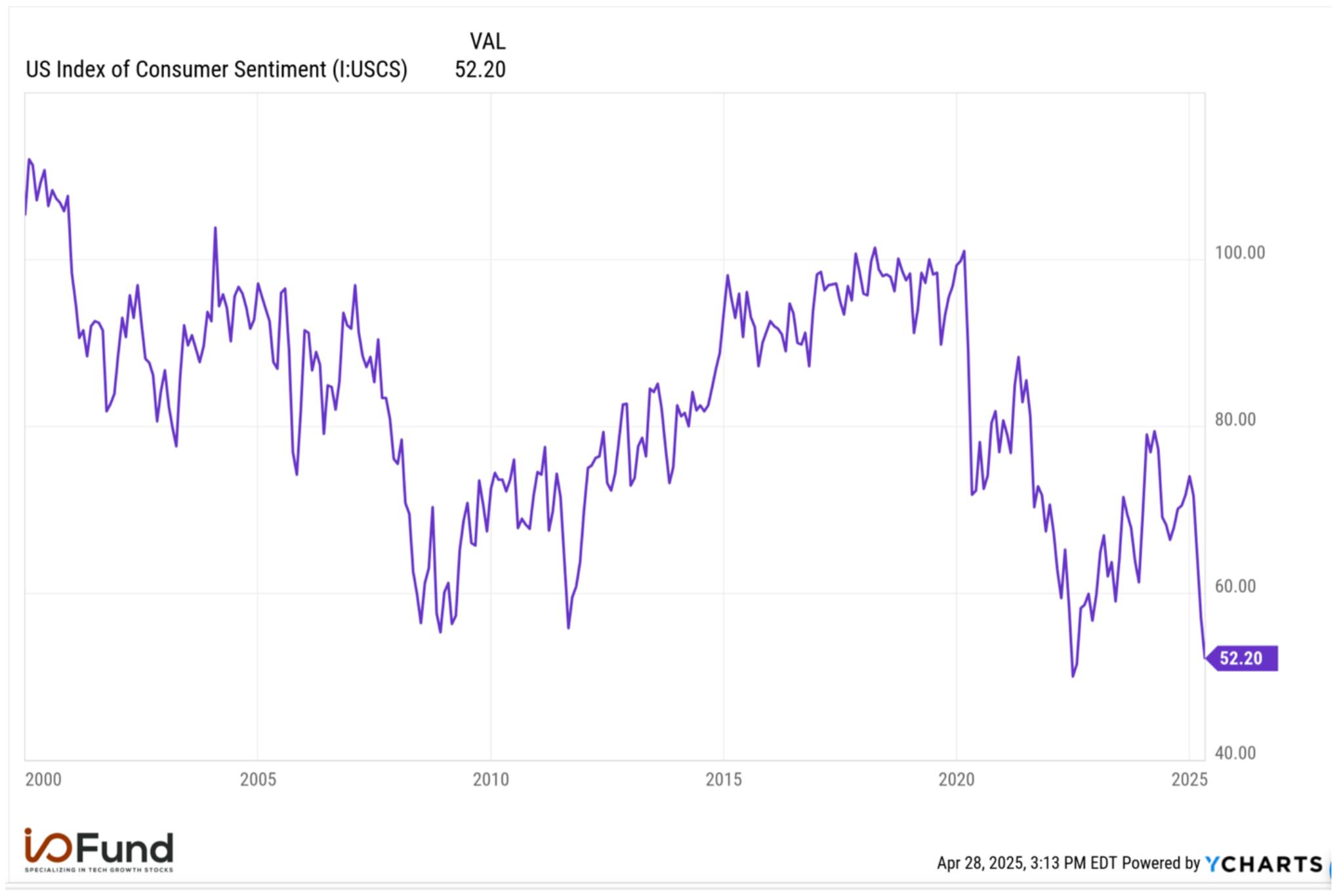 Consumer sentiment lower than 2008 levels, near COVID lows