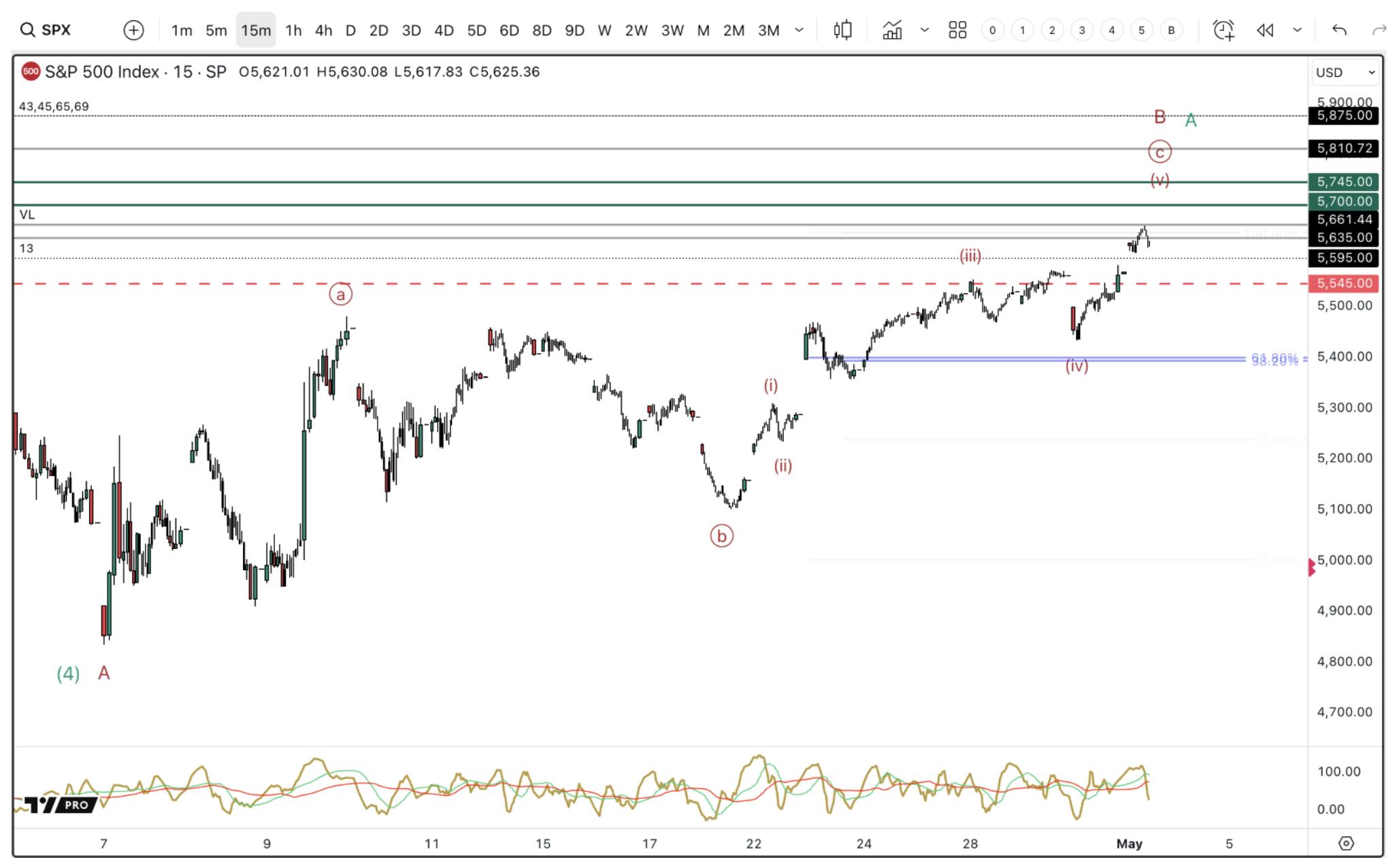 Final swing of the April 2025 S&P 500 bounce targeting the 5700 region.