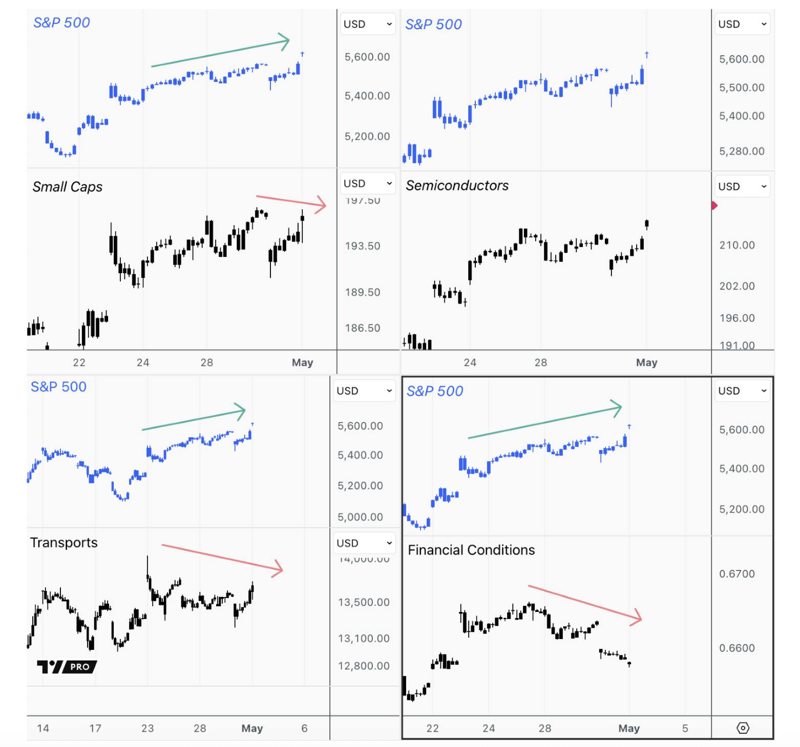 Key markets not participating in April 2025 bounce, indicating the rally may be losing momentum.