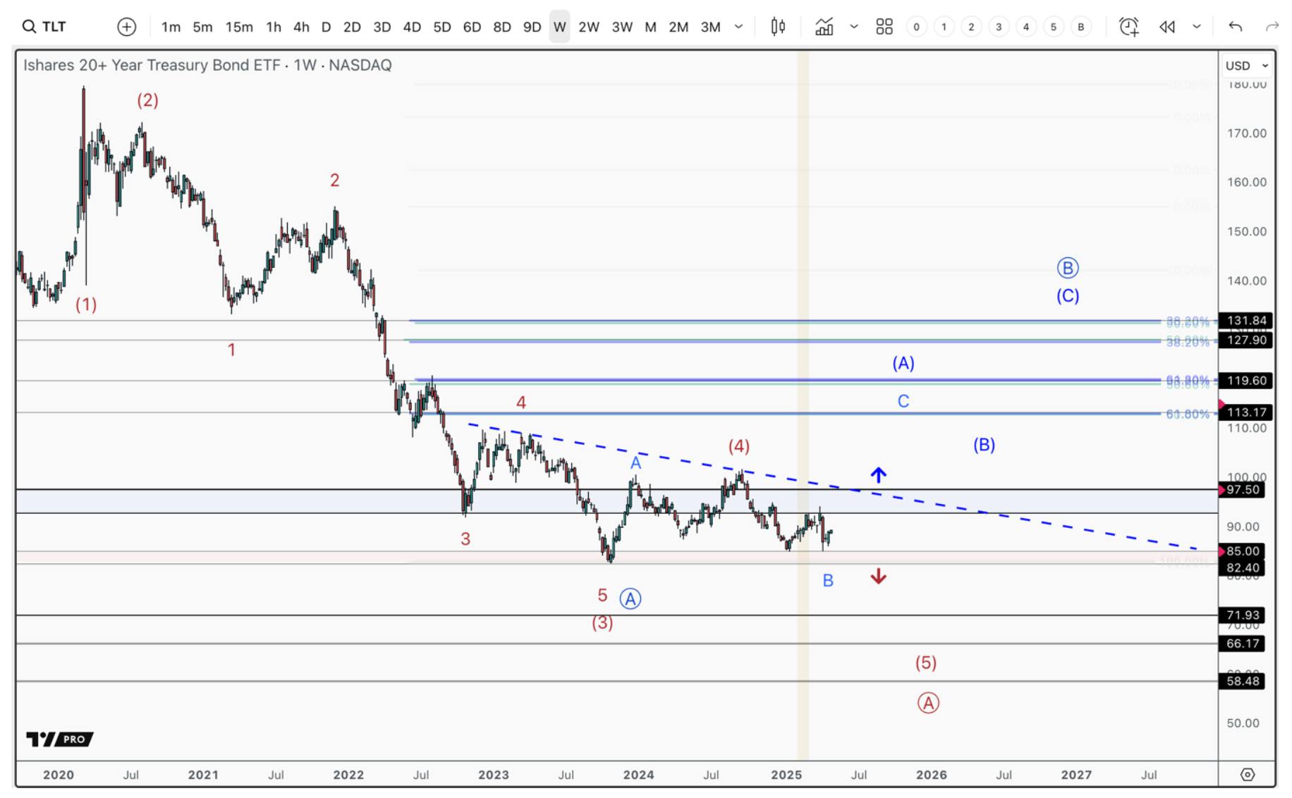 Two likely Elliott Wave counts for TLT; break below $82 signals higher rates, a threat to equities.