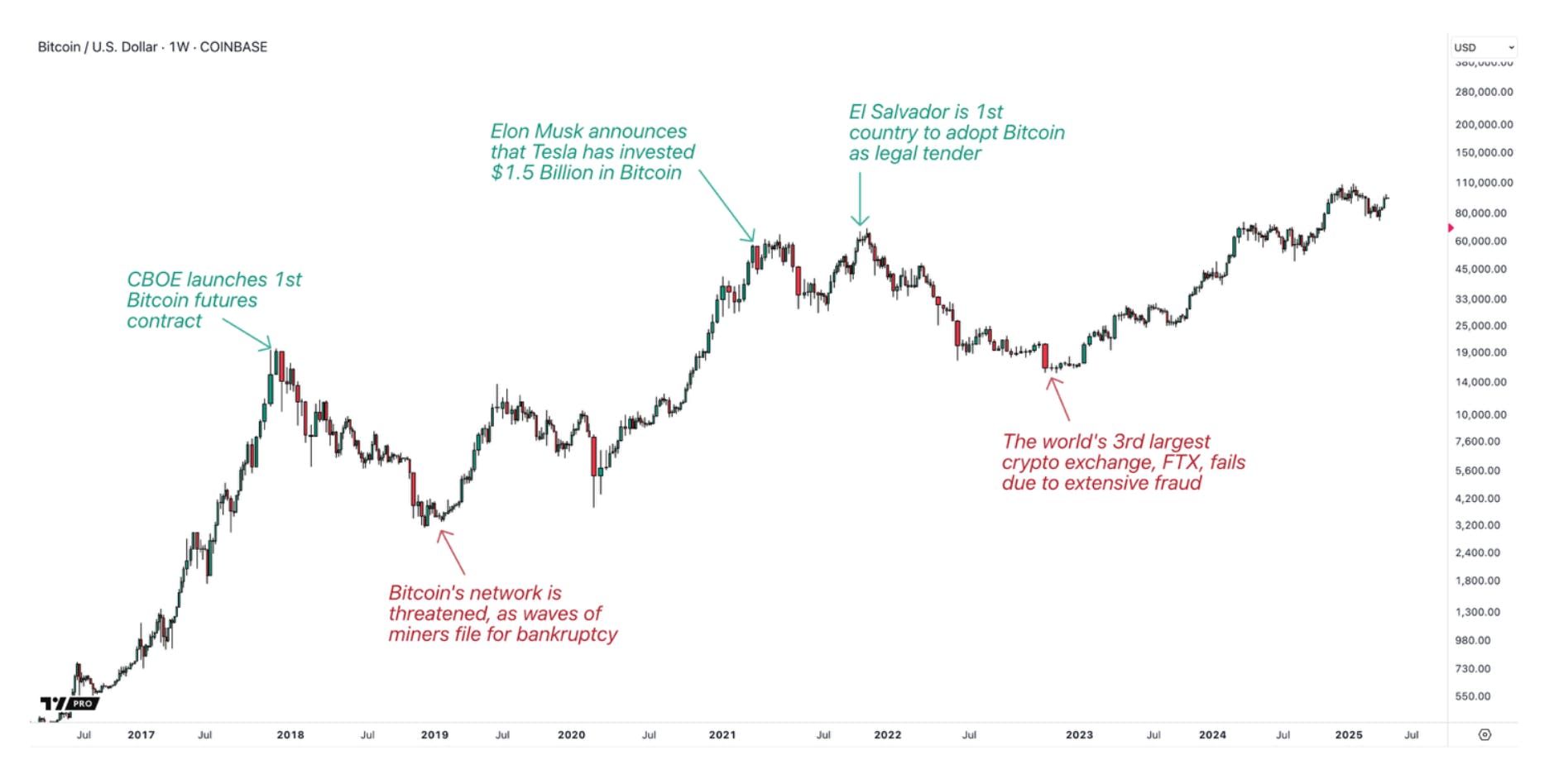 Bitcoin historical pattern showing price peaks during bullish narratives and bottoms during bearish sentiment