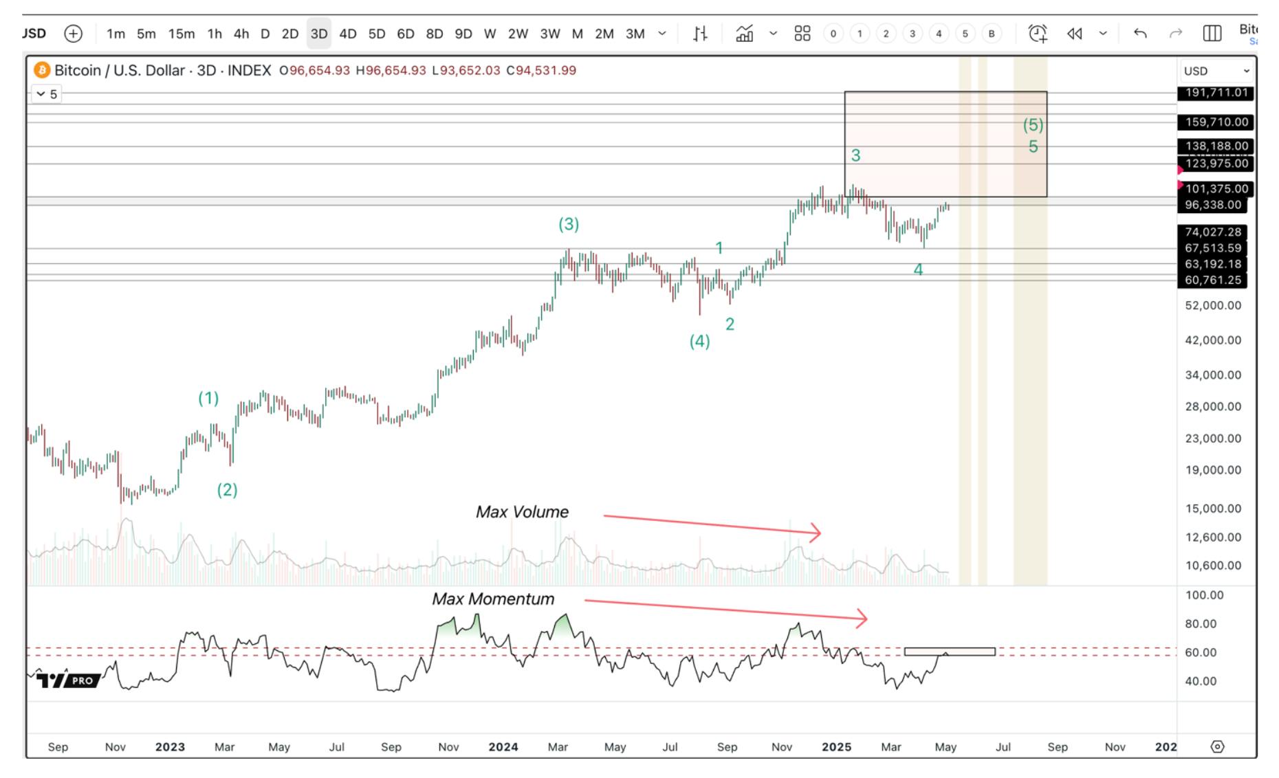 Bitcoin Elliott Wave chart highlighting the vertical 3rd wave and current position in the final 5th wave since 2022