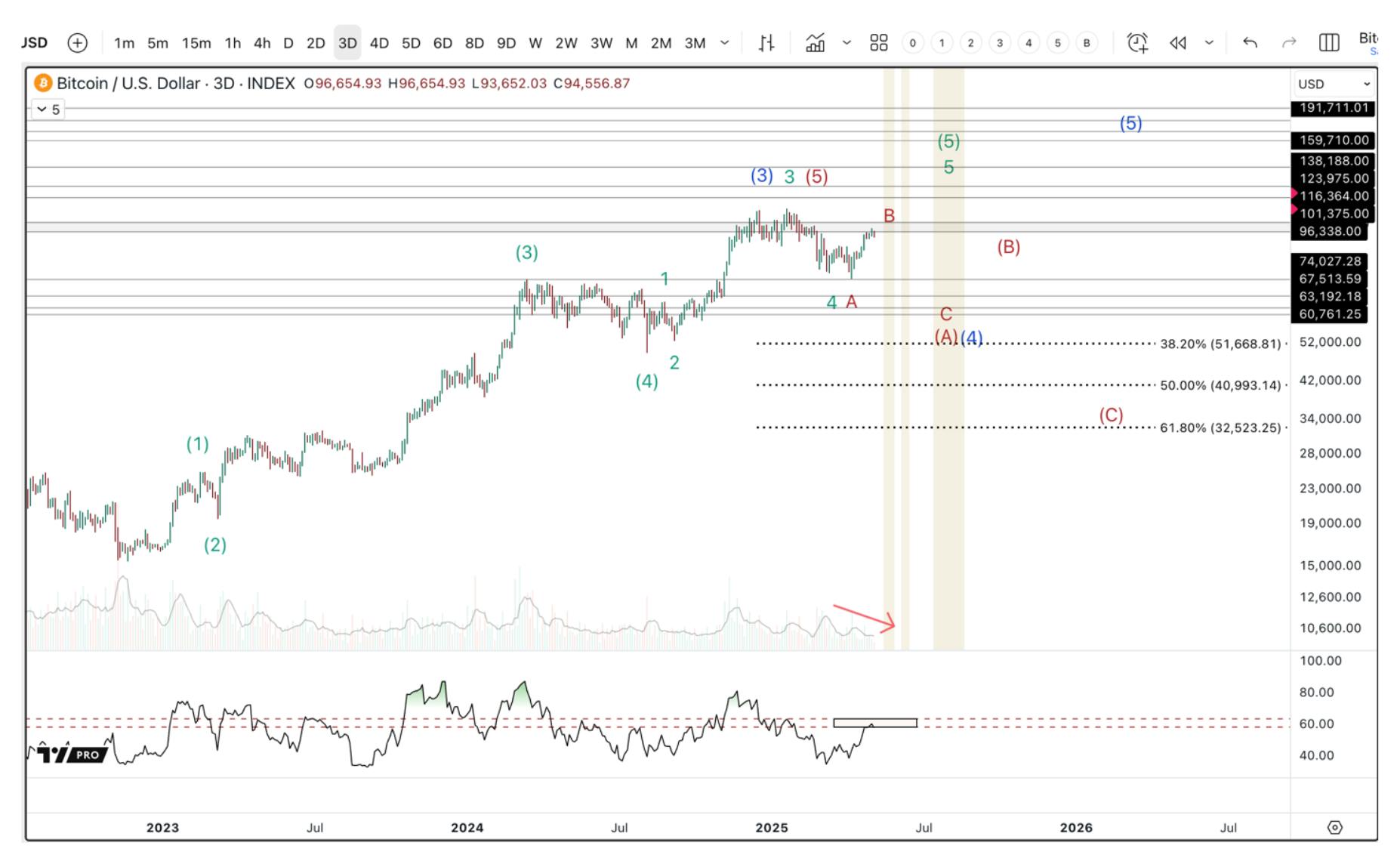 Bitcoin chart showing three potential Q2 2022 scenarios, with completed 5-wave pattern suggesting increased risk of a market top