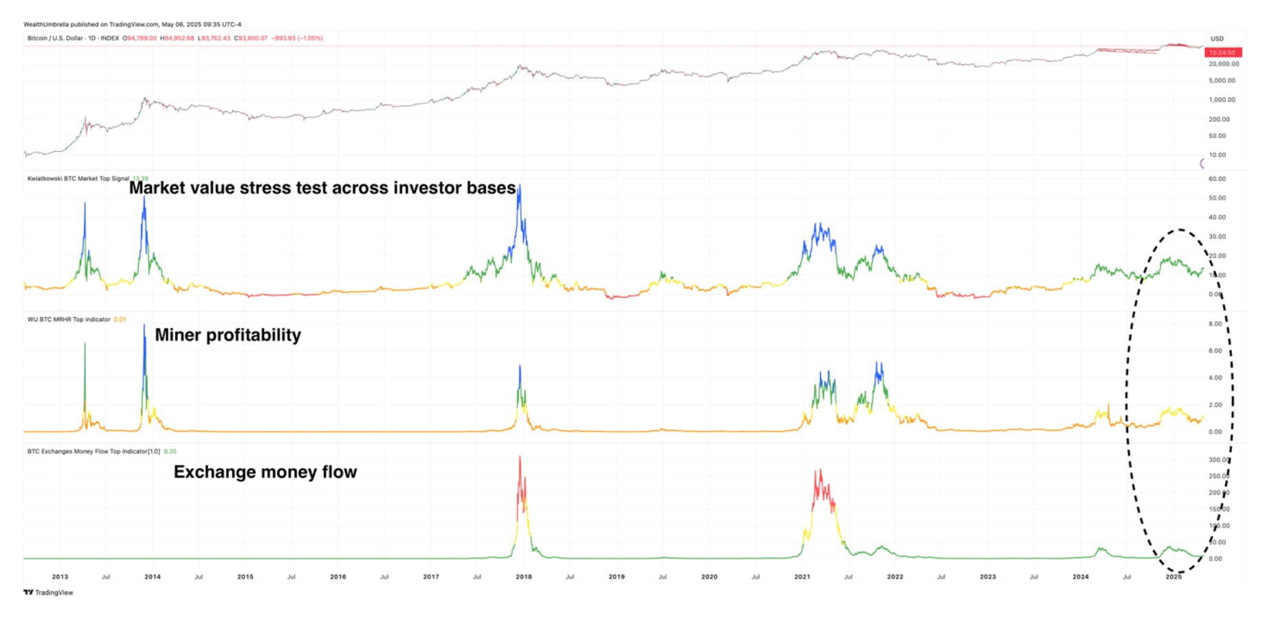 Bitcoin chart showing market value stress test, miner profitability, and exchange money flow, with 2025 indicators pointing to potential market top
