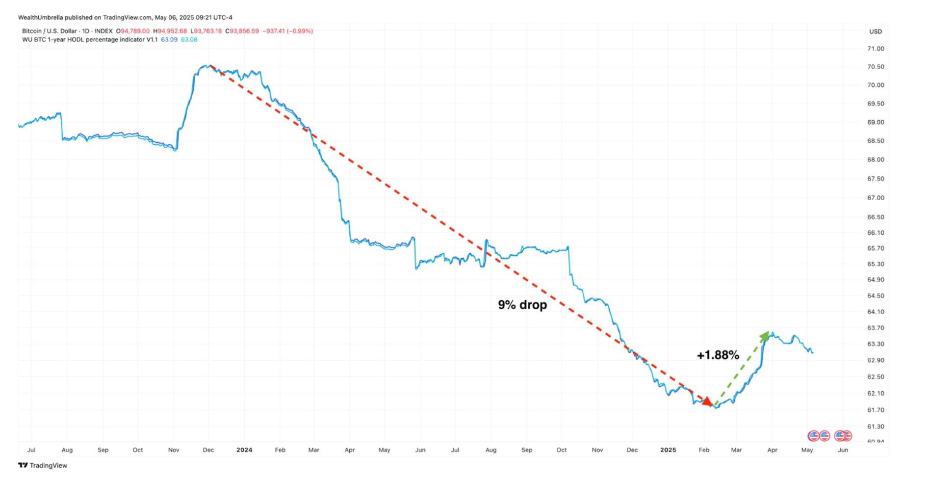 A line chart illustrating the price of Bitcoin (BTC) against the US Dollar (USD) over the past year, from May 2024 to May 2025. The chart shows a significant 9% drop followed by a smaller 1.88% recovery.
