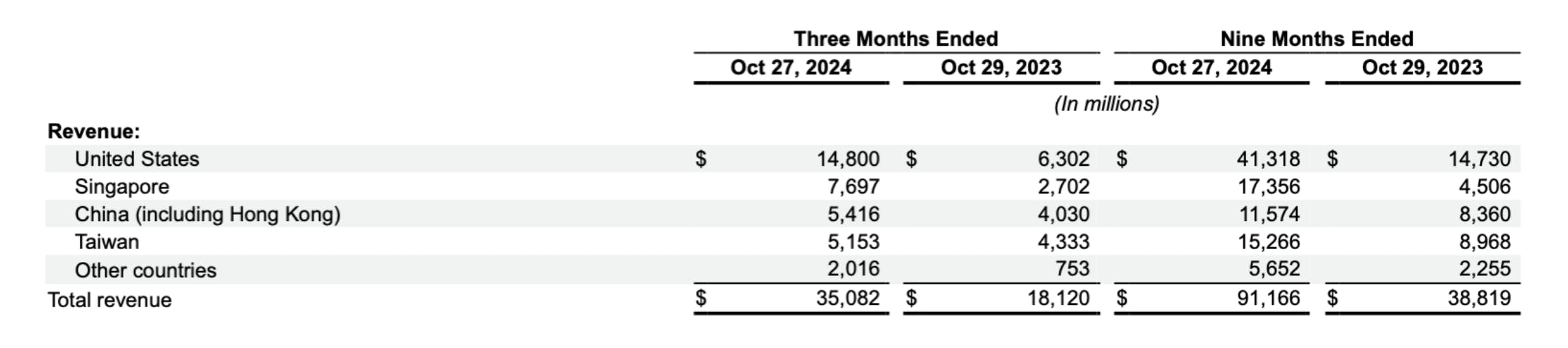 Financial table: revenue by region for three and nine months ended Oct 27, 2024, and Oct 29, 2023 (in millions).