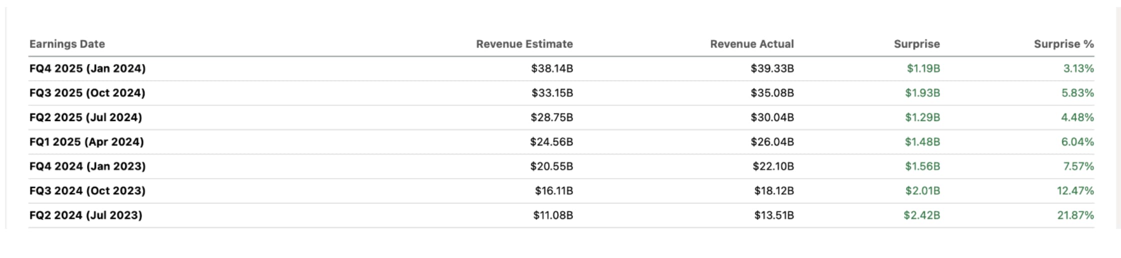 Nvidia quarterly revenue estimates versus actual results from FQ2 2024 to FQ4 2025, highlighting consistent earnings beats and surprise percentages