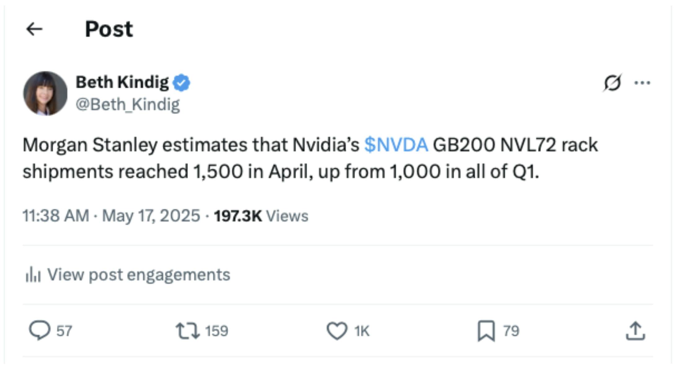 A screenshot of a tweet by Beth Kindig stating that Morgan Stanley estimates Nvidia's GB200 NVL72 rack shipments reached 1,500 in April, up from 1,000 in all of Q1. The tweet was posted on May 17, 2025, at 11:38 AM and has 197.3K views.