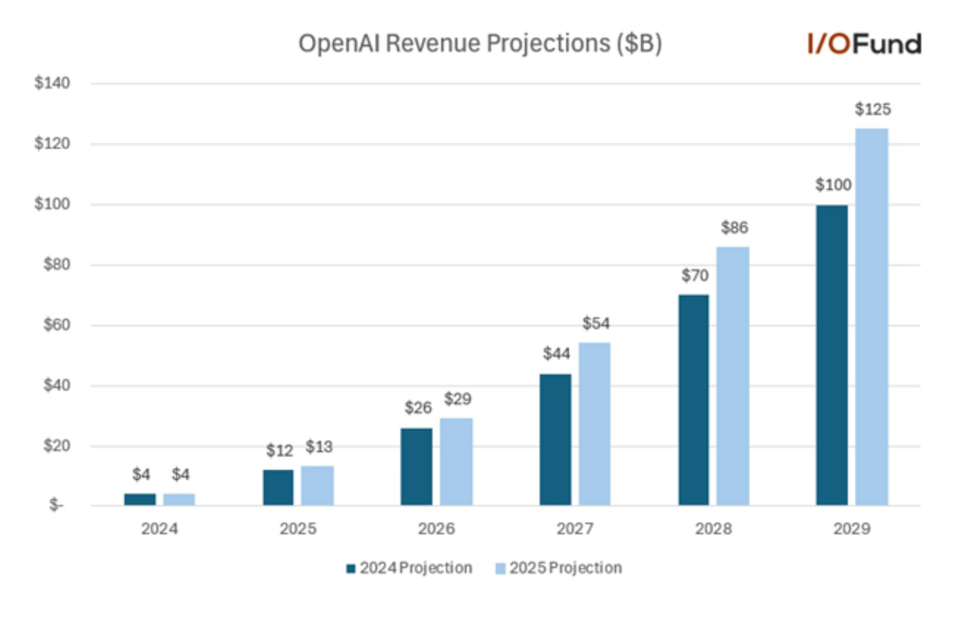 OpenAI's annual revenue projections through 2029 have been raised.