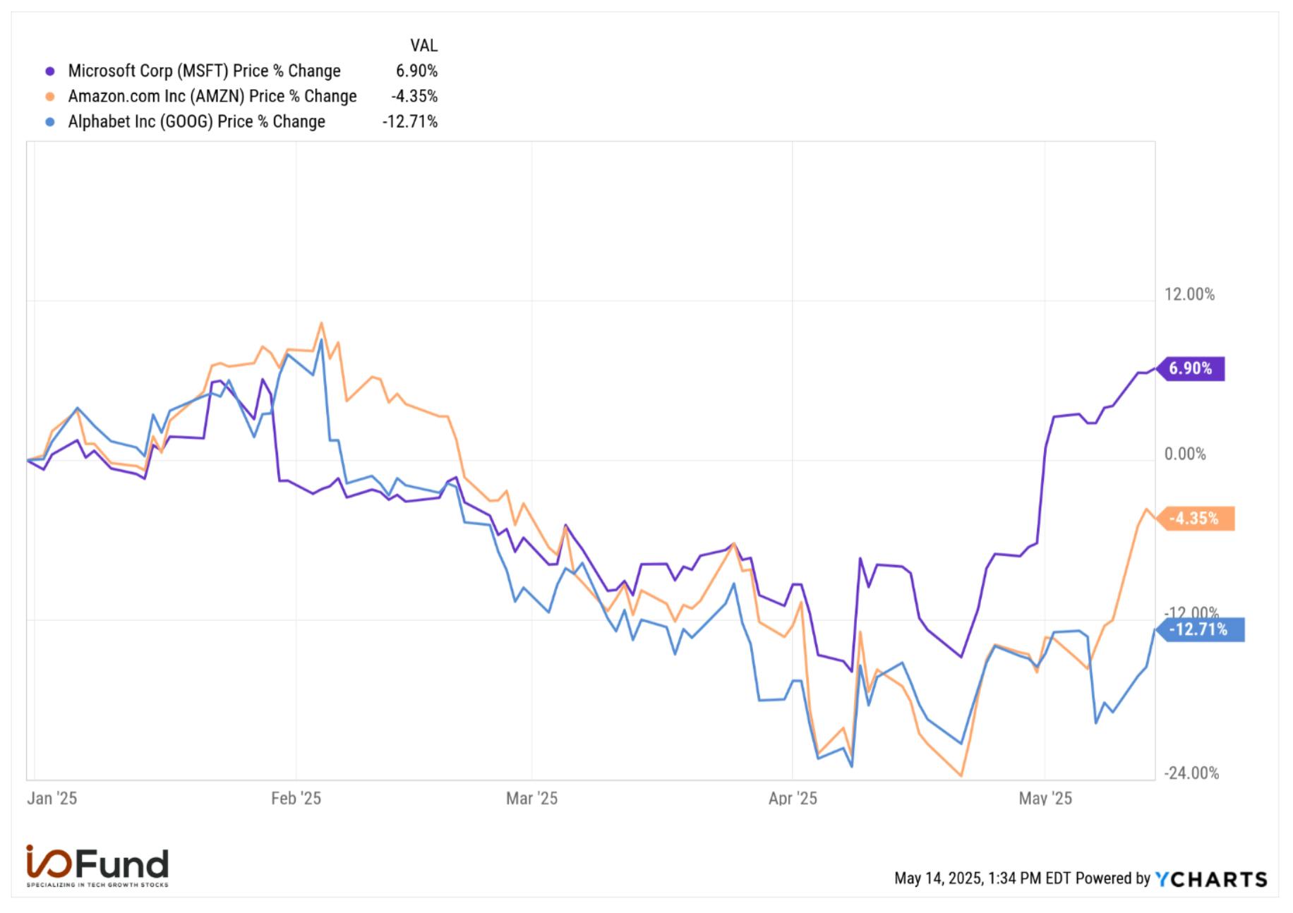 Microsoft YTD performance of +6% versus -4% for Amazon and -13% for Alphabet