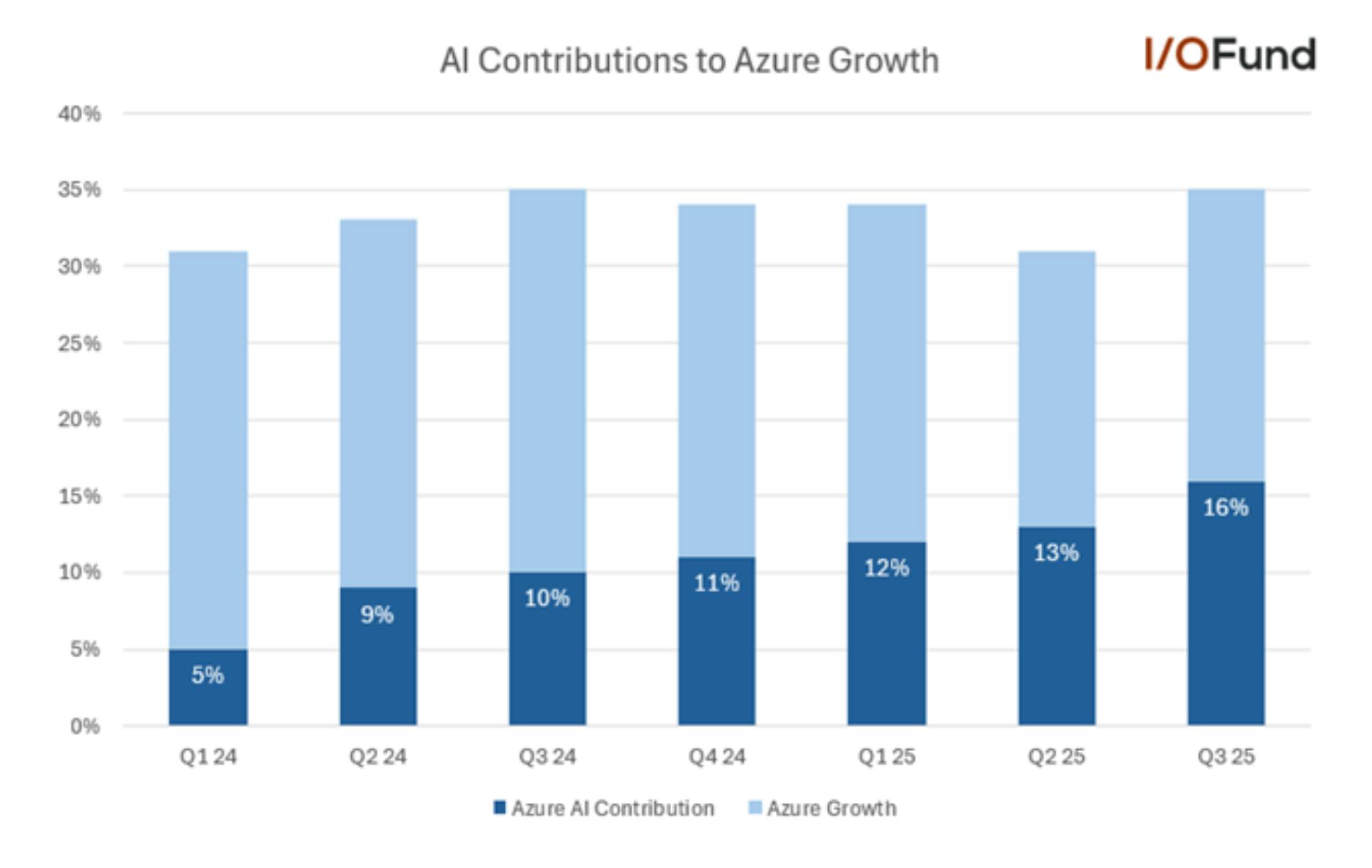 AI contributions to Azure growth rising consistently, at 16% in Q3 and 10% a year ago.