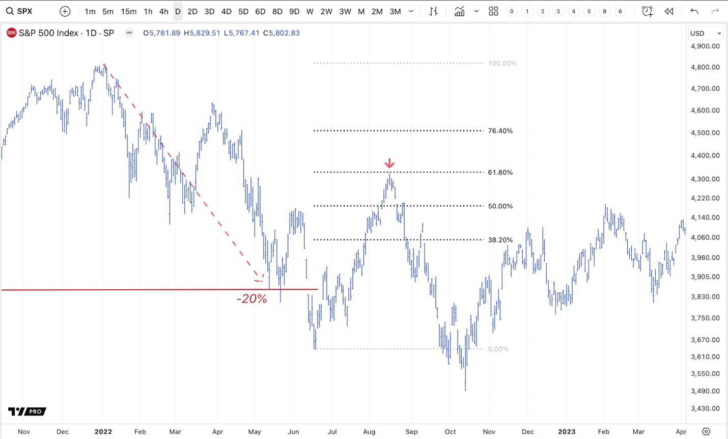 S&P 500 bear market rally in 2022 hit the 61.8% retracement level before turning lower.