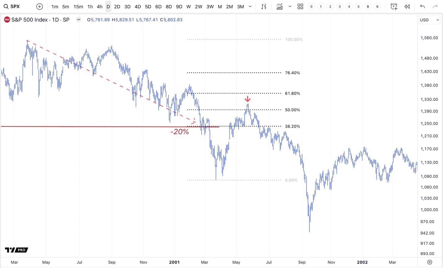 S&P 500 bear market in 2000 to 2002 showing bear market rally in March 2001 briefly surpassing 50% retracement level.