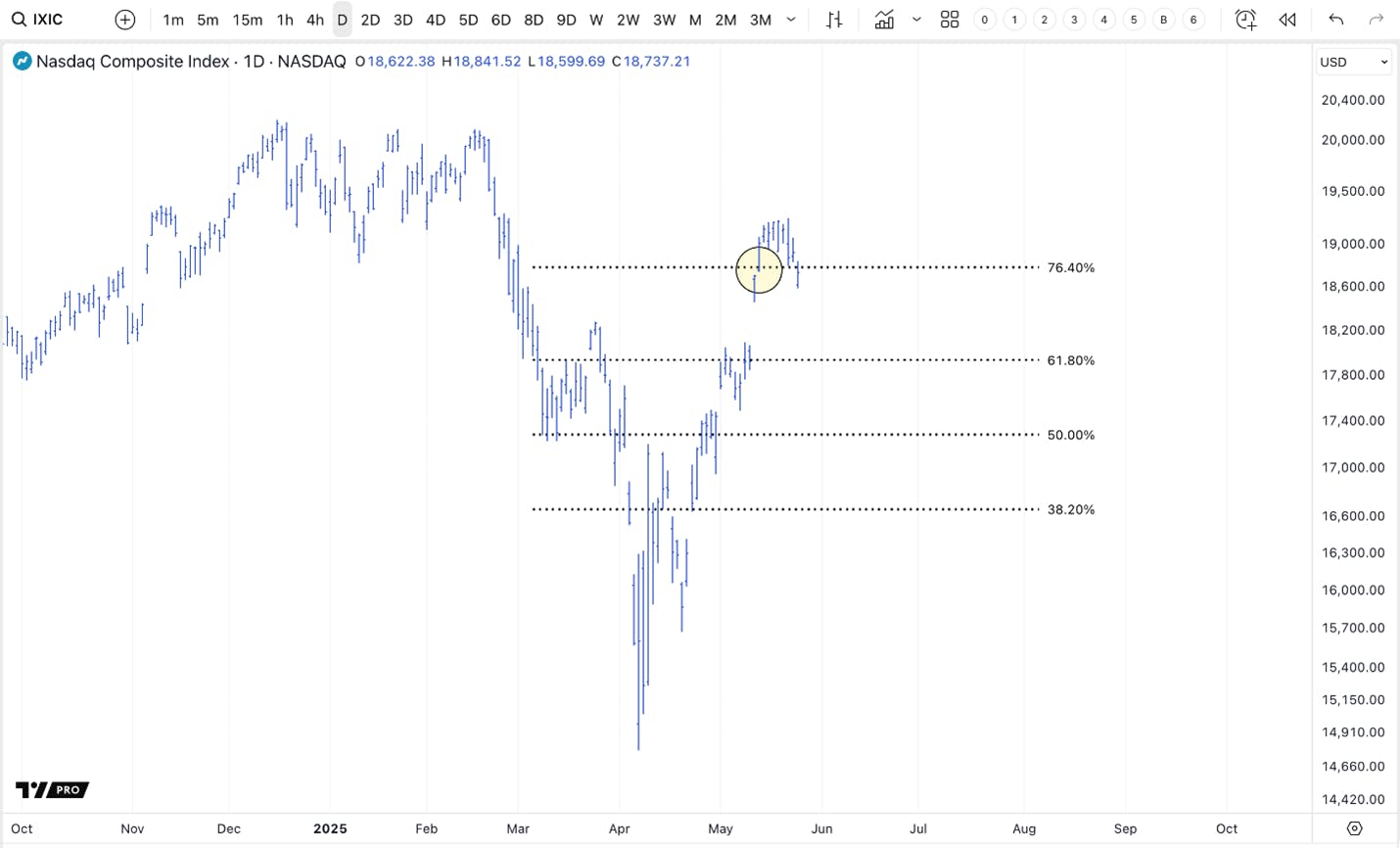 S&P 500 rally in April and May 2025 has surpassed the 61.8% and 76.4% retracement levels from the early April low.