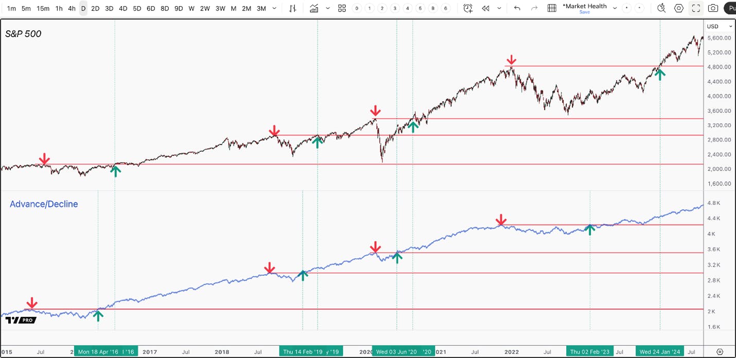 S&P 500 and Advance Decline line showing trends at market tops and bottoms from 2015 to 2025