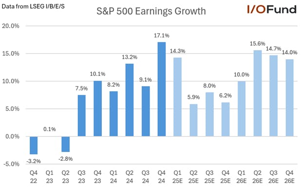 Graph of S&P 500 historical and forward blended earnings growth from Q4 2022 through Q4 2026