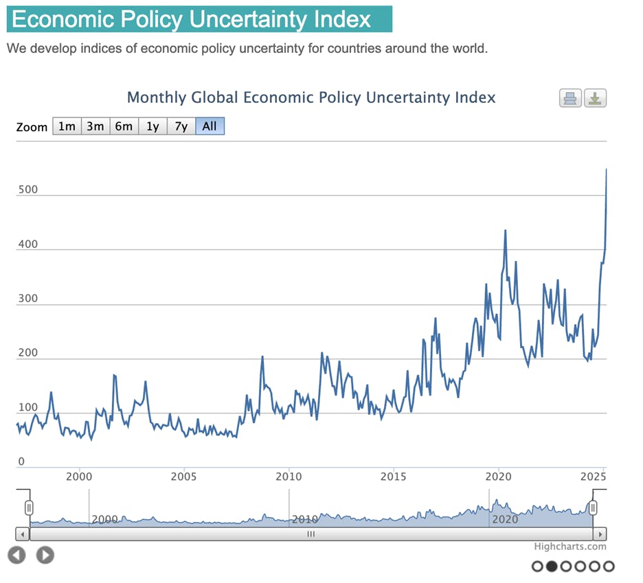 Monthly global economic policy uncertainty index showing new record high uncertainty