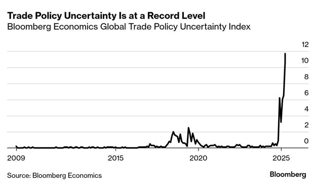 Chart of Bloomberg Economics' Global Trade Policy Uncertainty Index showing surge to record high level of uncertainty in 2025.