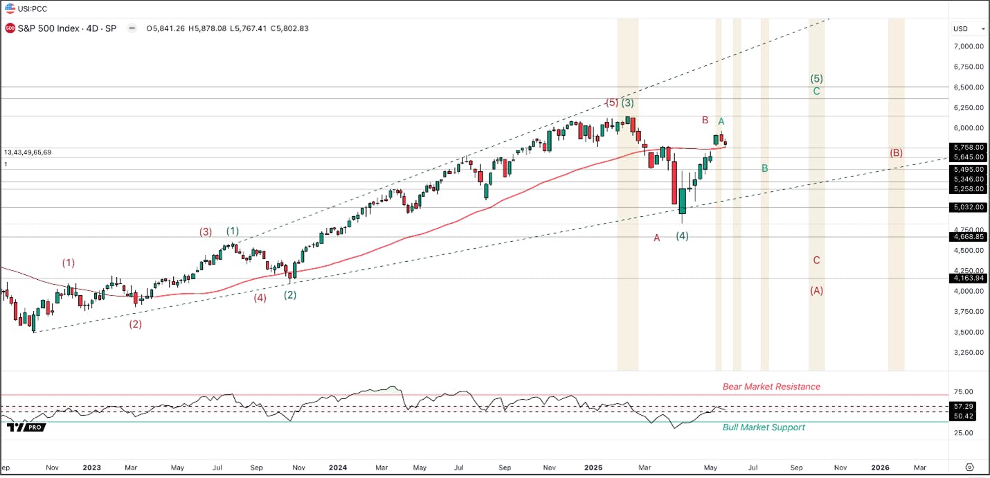 S&P 500 outlook and two scenarios depending on how the next correction plays out