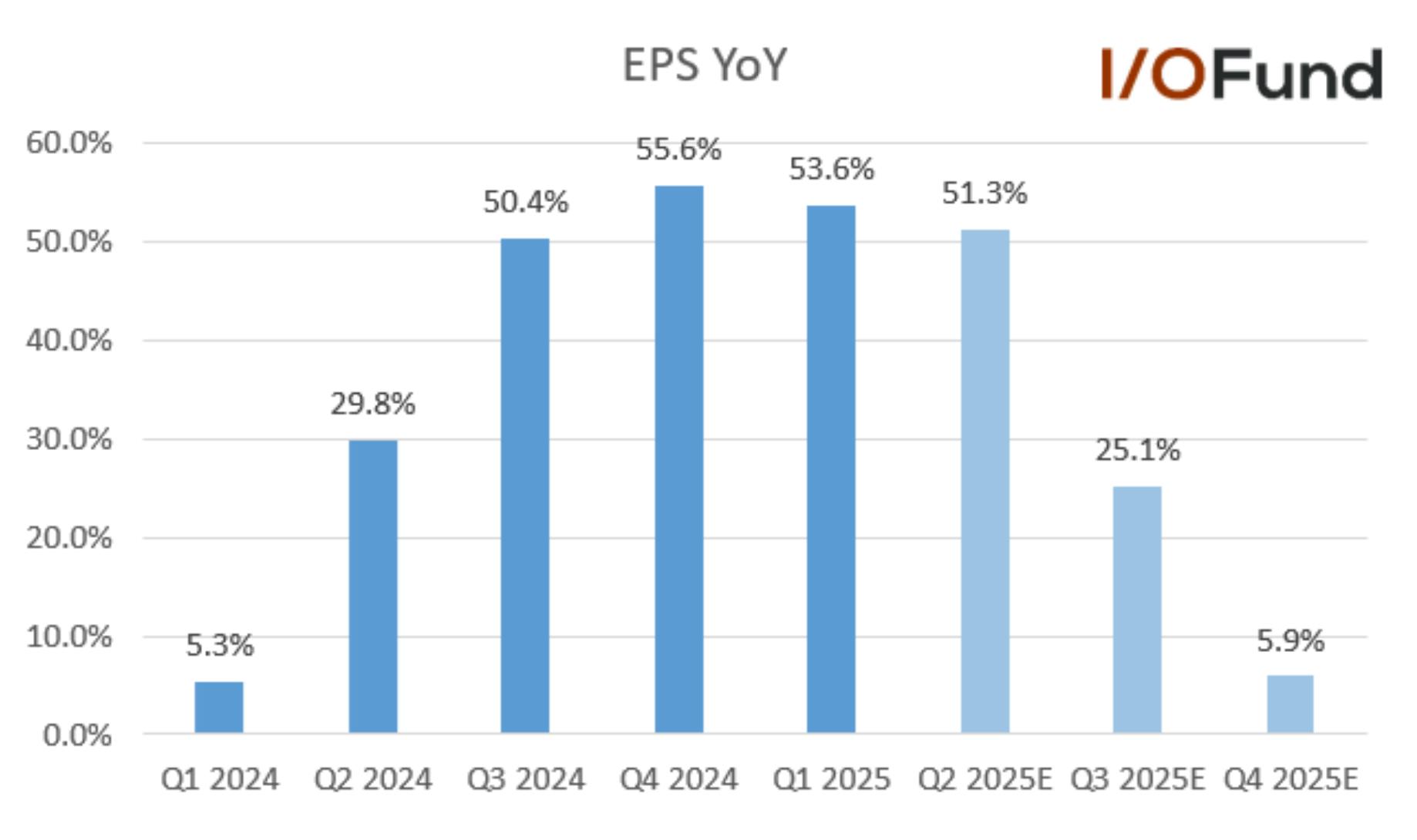 TSMC Q1 EPS up 53.6%, but growth expected to plateau later in the year