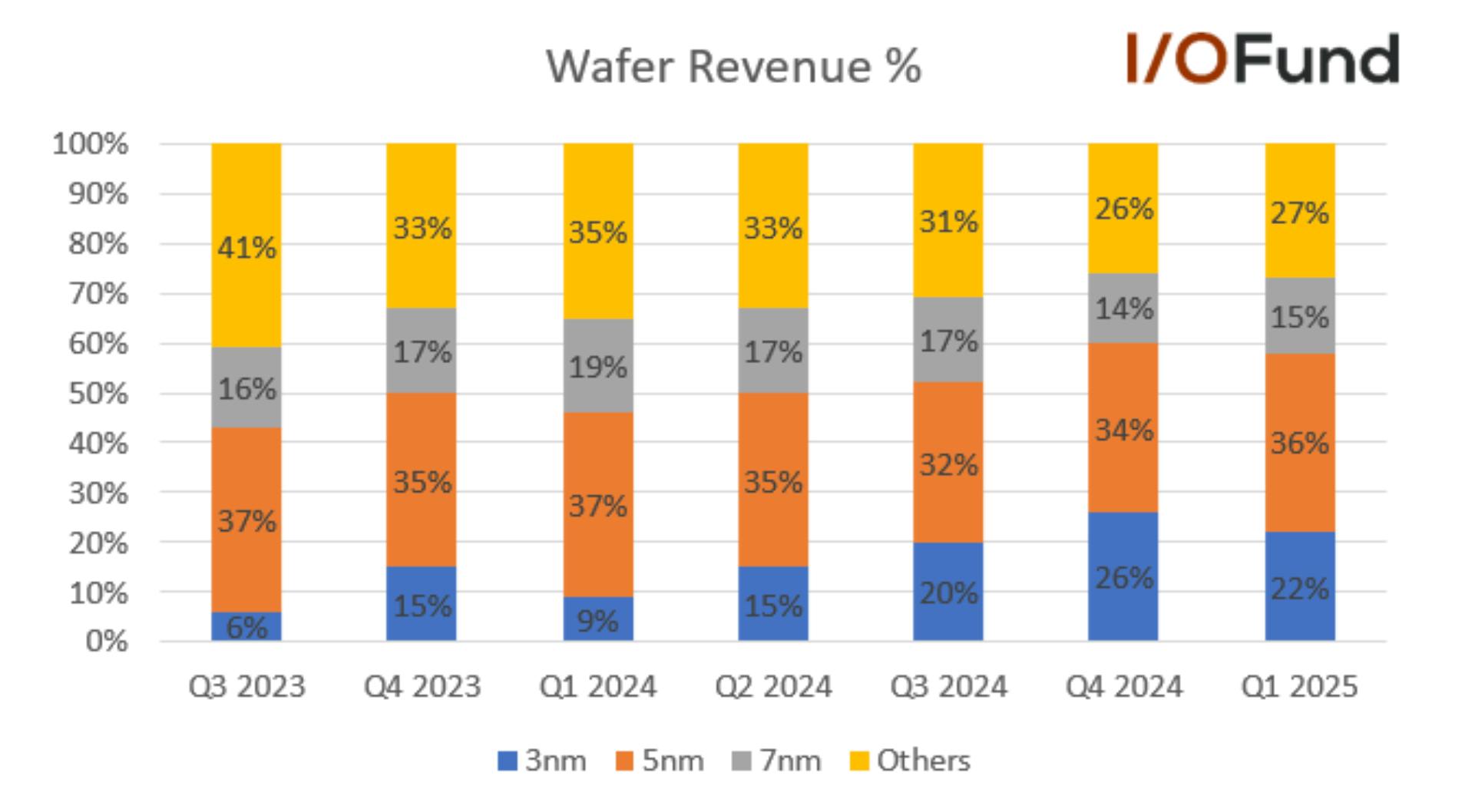 TSMC 3nm revenue surpasses 20%, up from 9% year-over-year