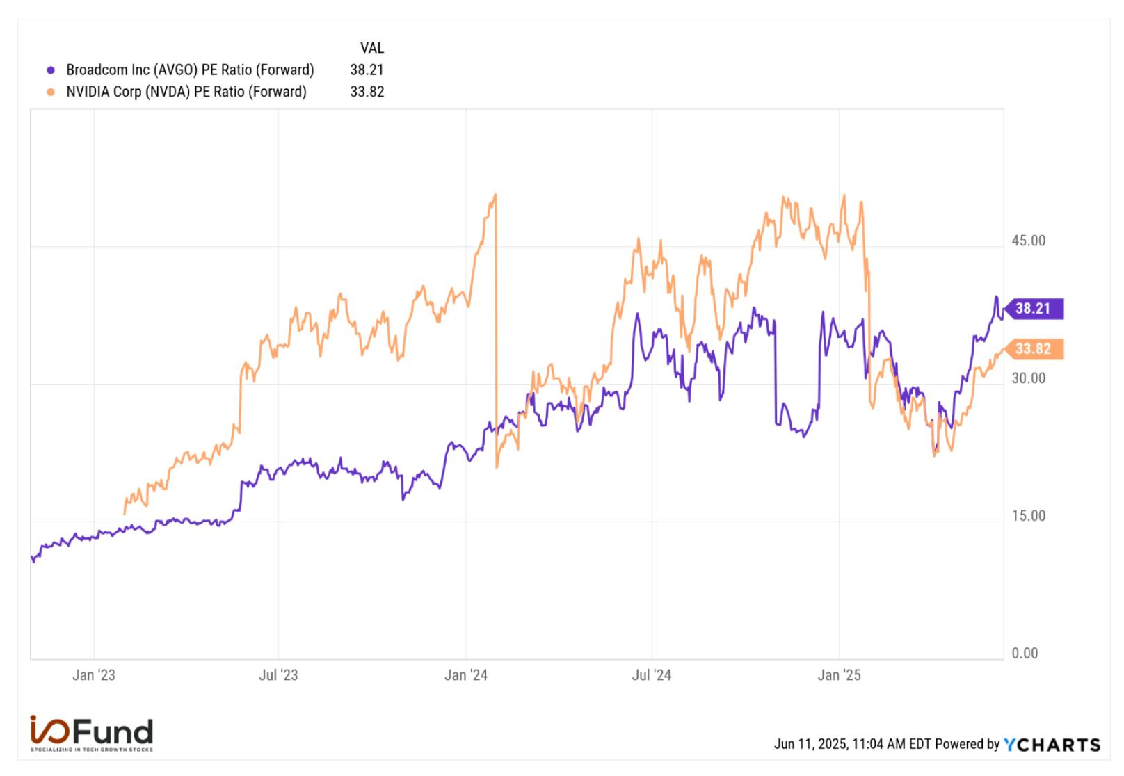 Graph of Broadcom stock versus Nvidia stock valuation on a forward price-to-sales basis, with Broadcom now trading at a premium valuation.