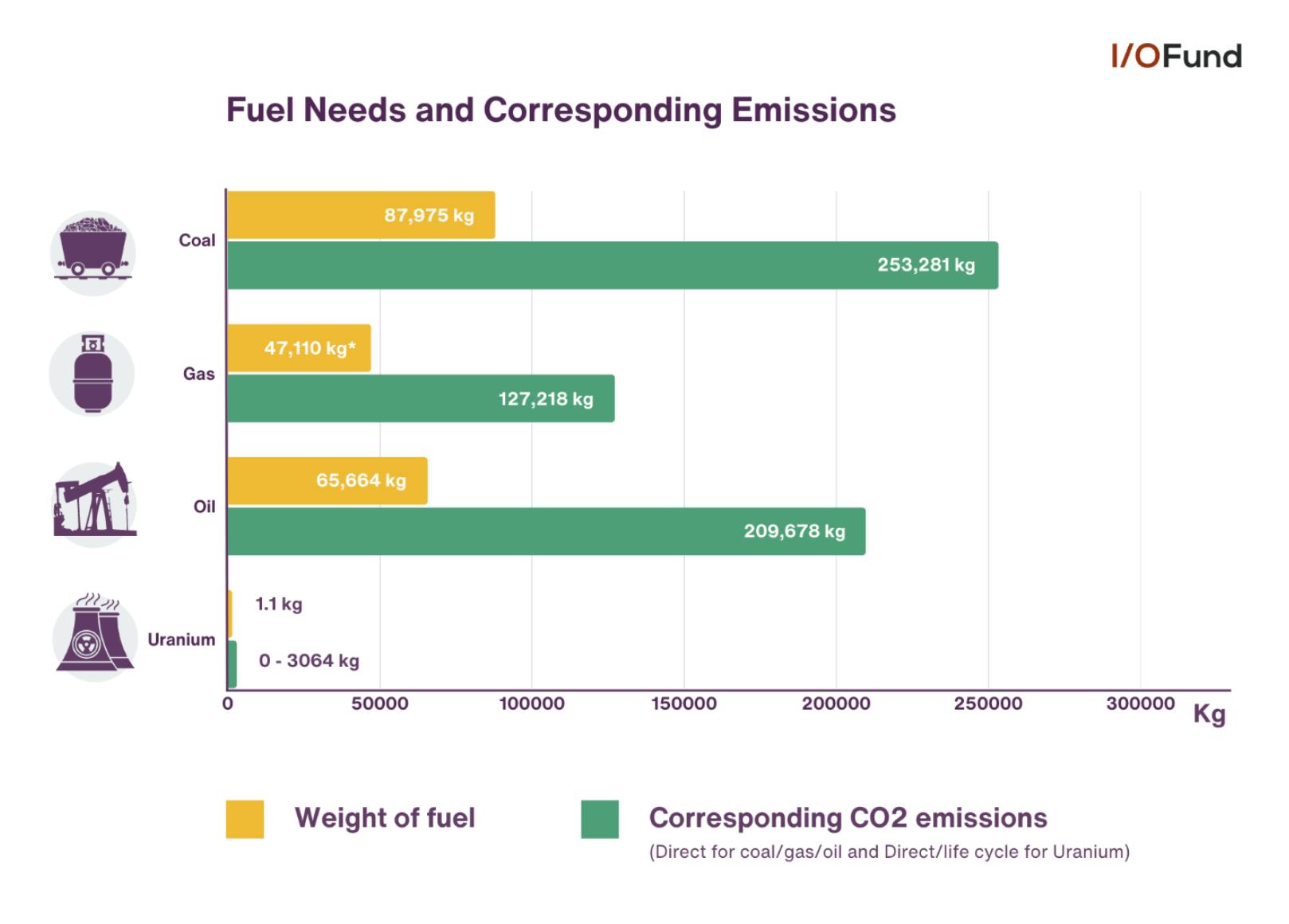 Graph showing nuclear energy fuel requirements and corresponding emissions versus coal, oil and gas.