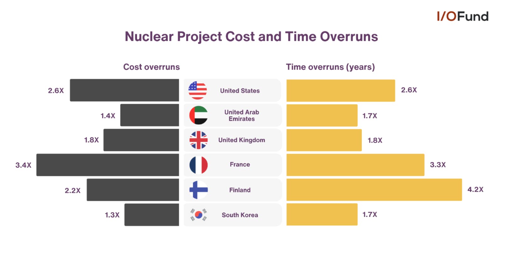 Chart showing nuclear energy power plant cost and time overruns by country.
