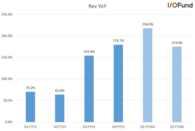 Credo reported 180% YoY revenue growth in Q4 and guided for an acceleration to 218% in Q1.