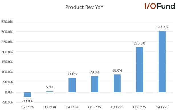 Credo's product revenue growth accelerated sharply to 303% YoY in Q4.