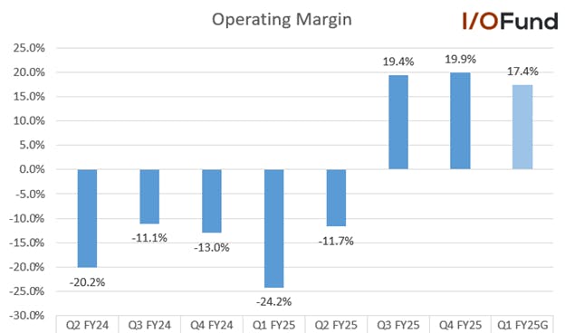 Credo's operating margin was 19.9% in Q4, up nearly 33 points YoY.