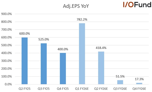 Credo's adjusted EPS growth is forecast to accelerate to 782% in Q1.