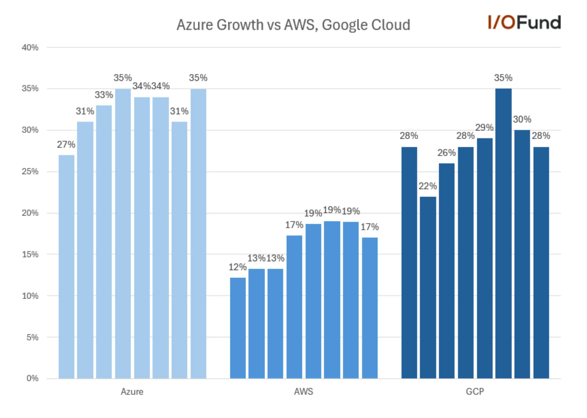 Microsoft Azure growth of 35% outpaced AWS growth of 17% and Google Cloud growth of 28%