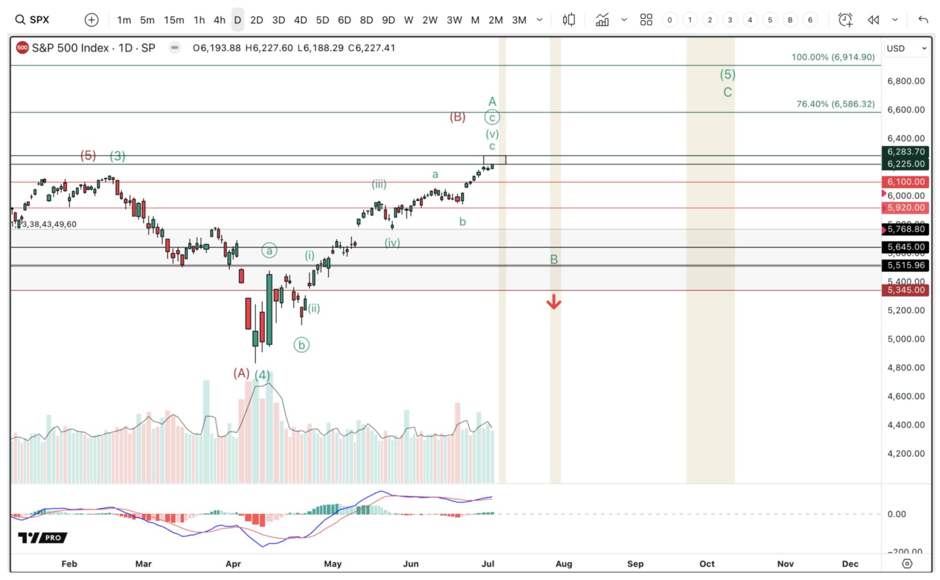 Chart analysis showing potential market drop below April low with hedge strategy considerations by I/O Fund