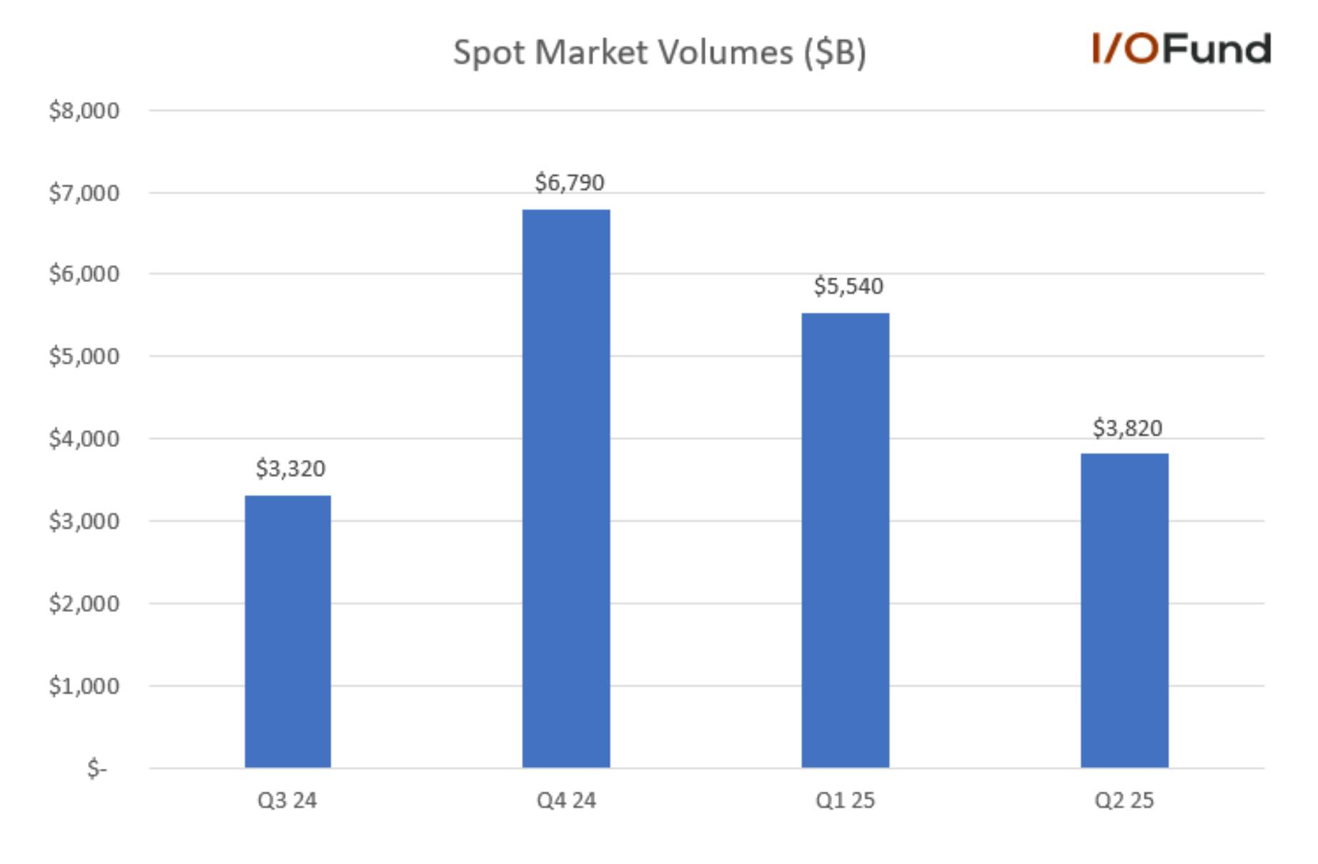 Quarterly crypto spot market volumes dropped over 30% QoQ to $3.82 trillion in Q2 2025