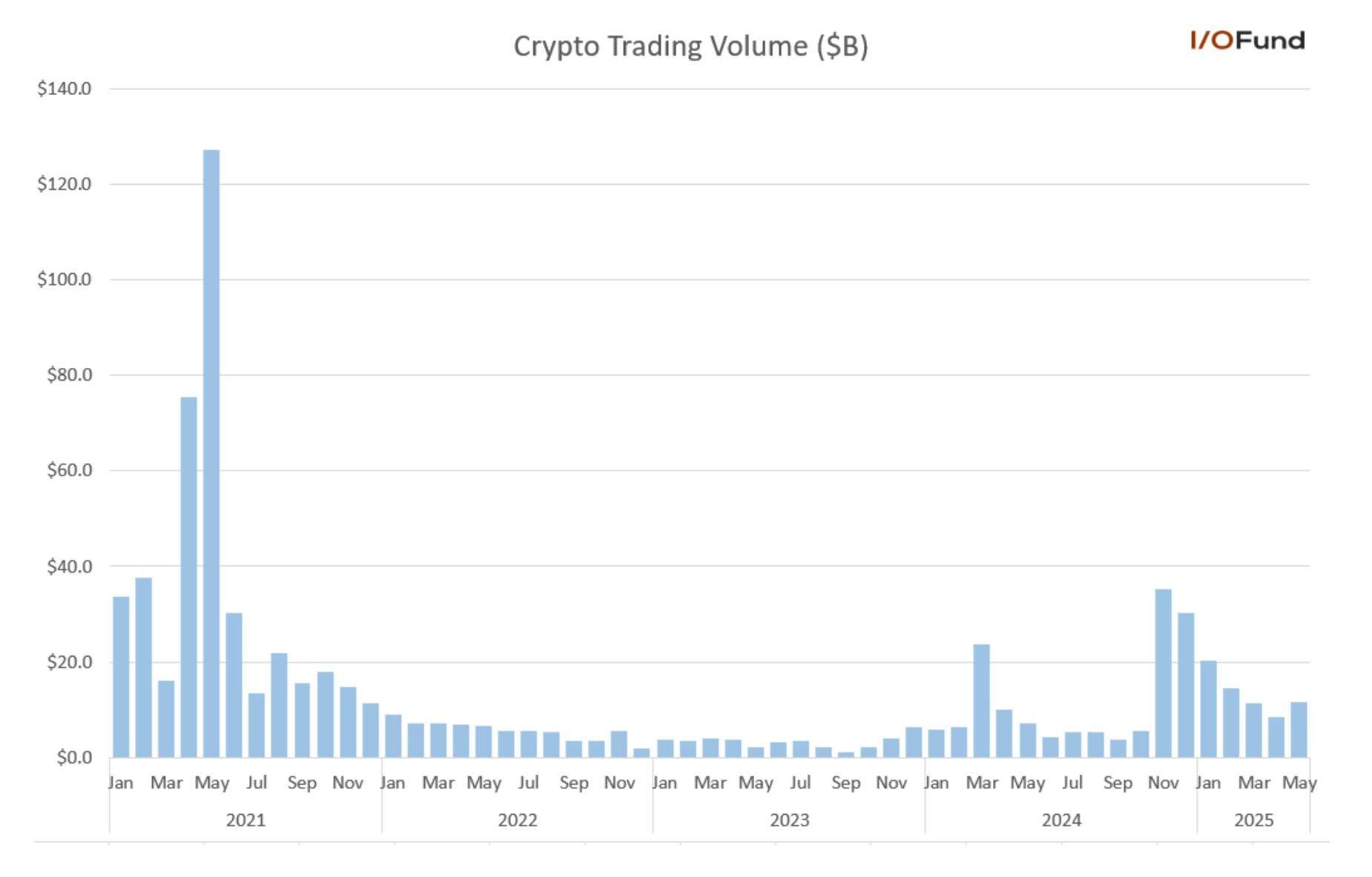 Graph of Robinhood's monthly crypto trading volume showing gradual decline since November 2024 and slight rebound in May 2025.