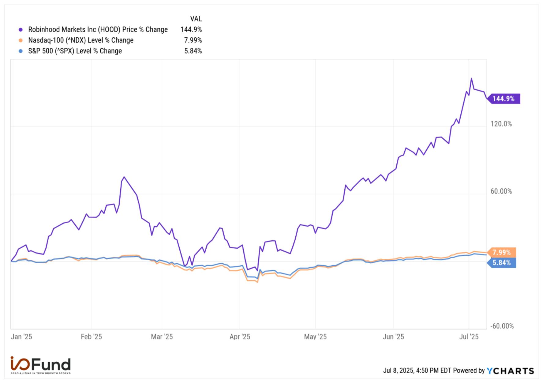 Chart of HOOD stock performance of +145% outperforming Nasdaq 100 at +8% and S&P 500 at +6% YTD.