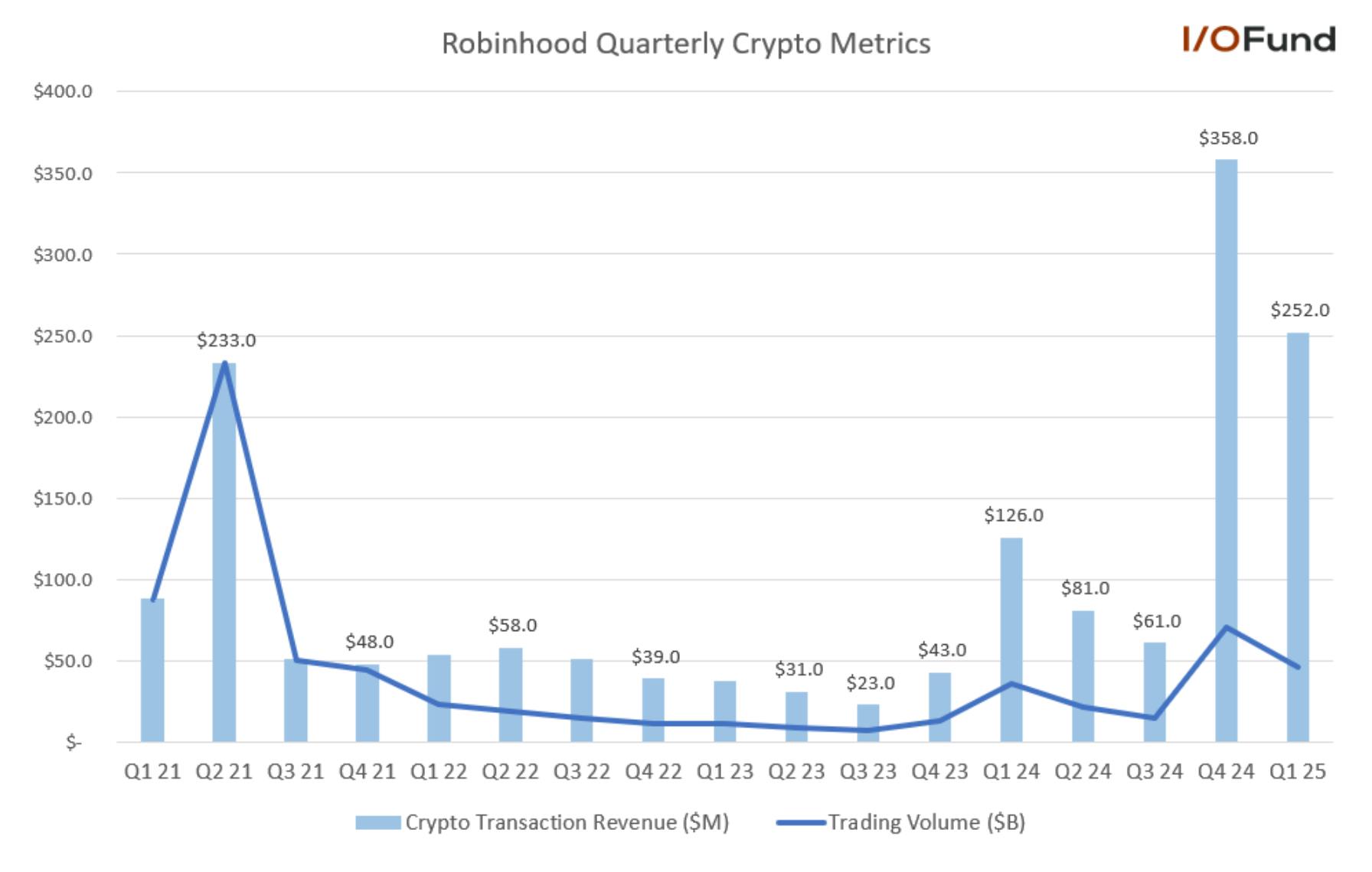 Graph of HOOD stock's quarterly crypto trading volume and transaction revenue, showing sequential decline in Q1 2025.