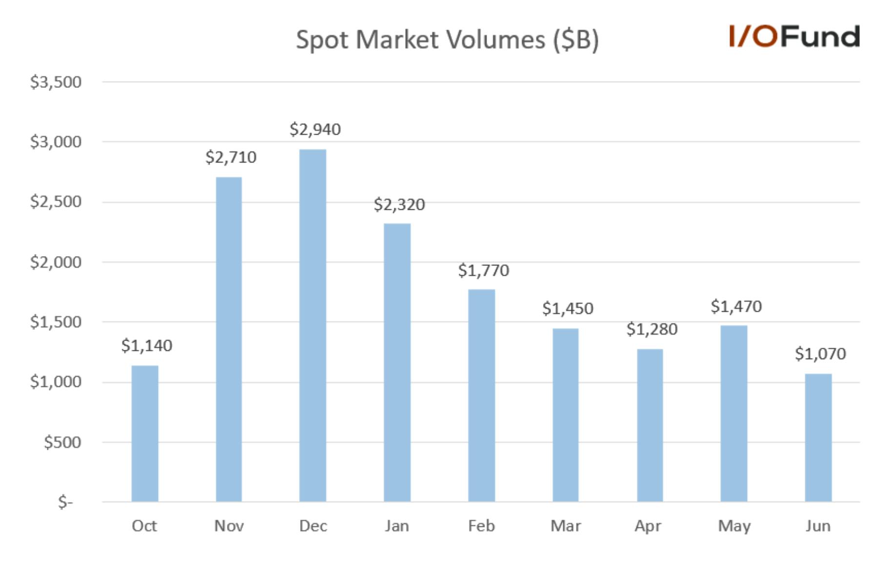 Chart of global spot market volumes showing gradual decline since December 2024 and 27% month-over-month decline to $1.07 trillion in June 2025.