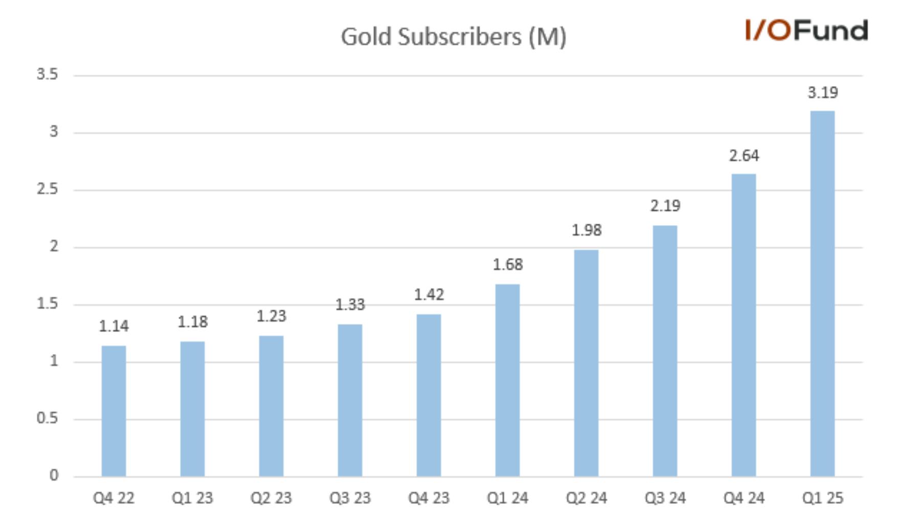 Graph of HOOD stock's quarterly Gold subscribers showing acceleration to 3.19 million in Q1 2025.