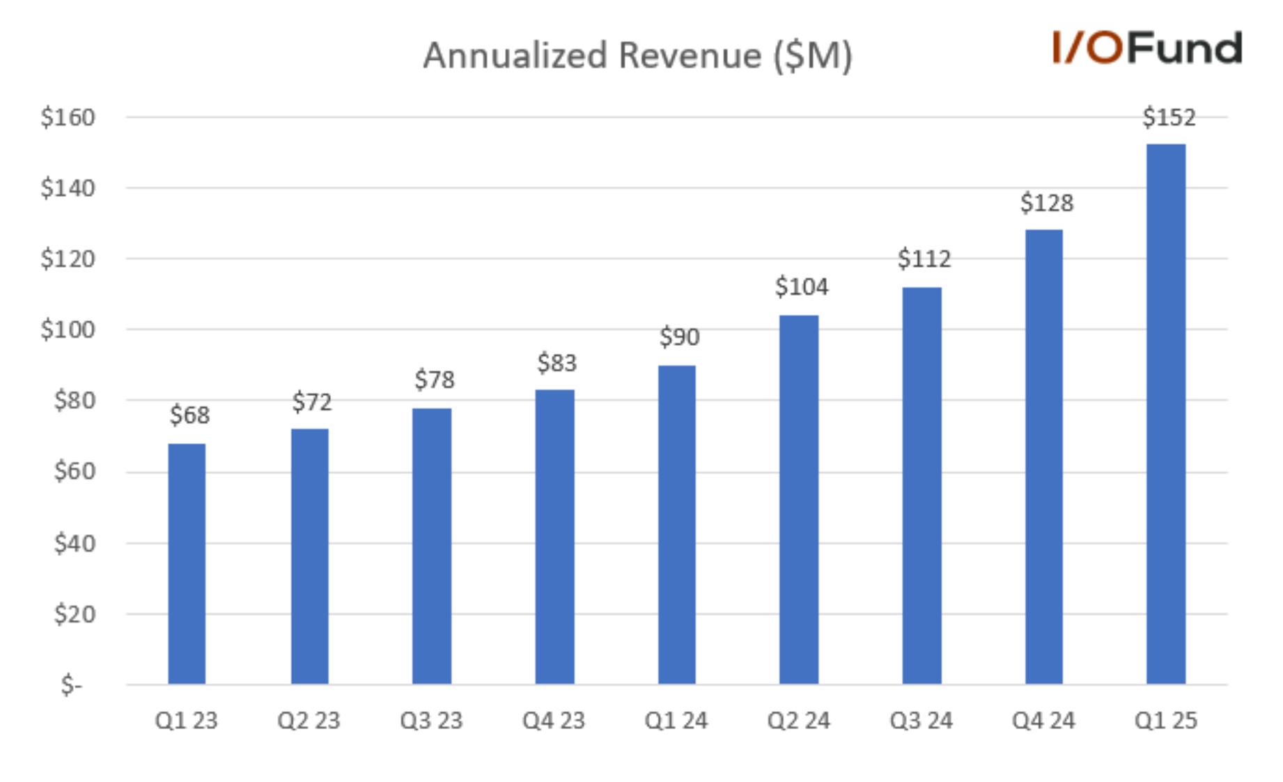 Graph of HOOD stock's Gold annualized revenue showing acceleration to $152 million in Q1 2025.